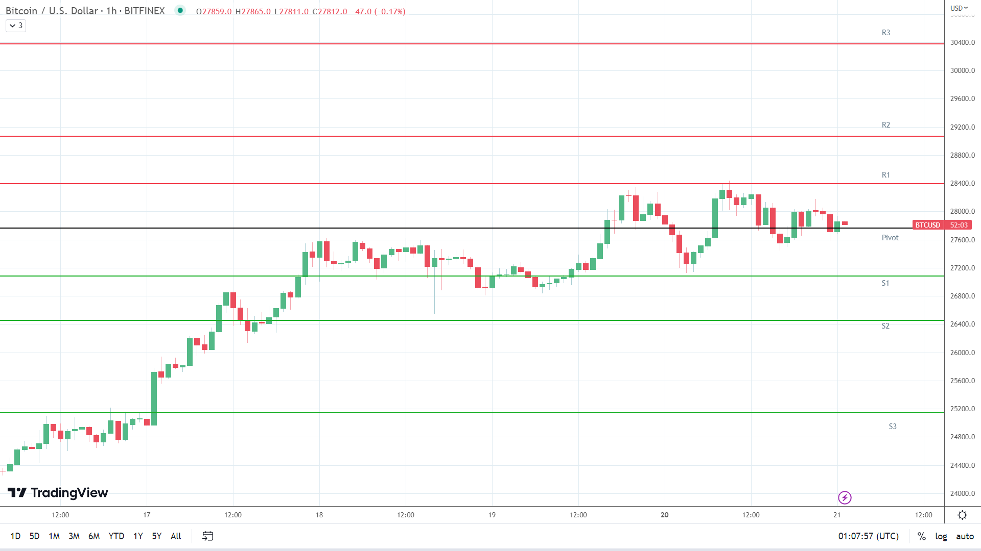 BTC resistance levels in play above the pivot.
