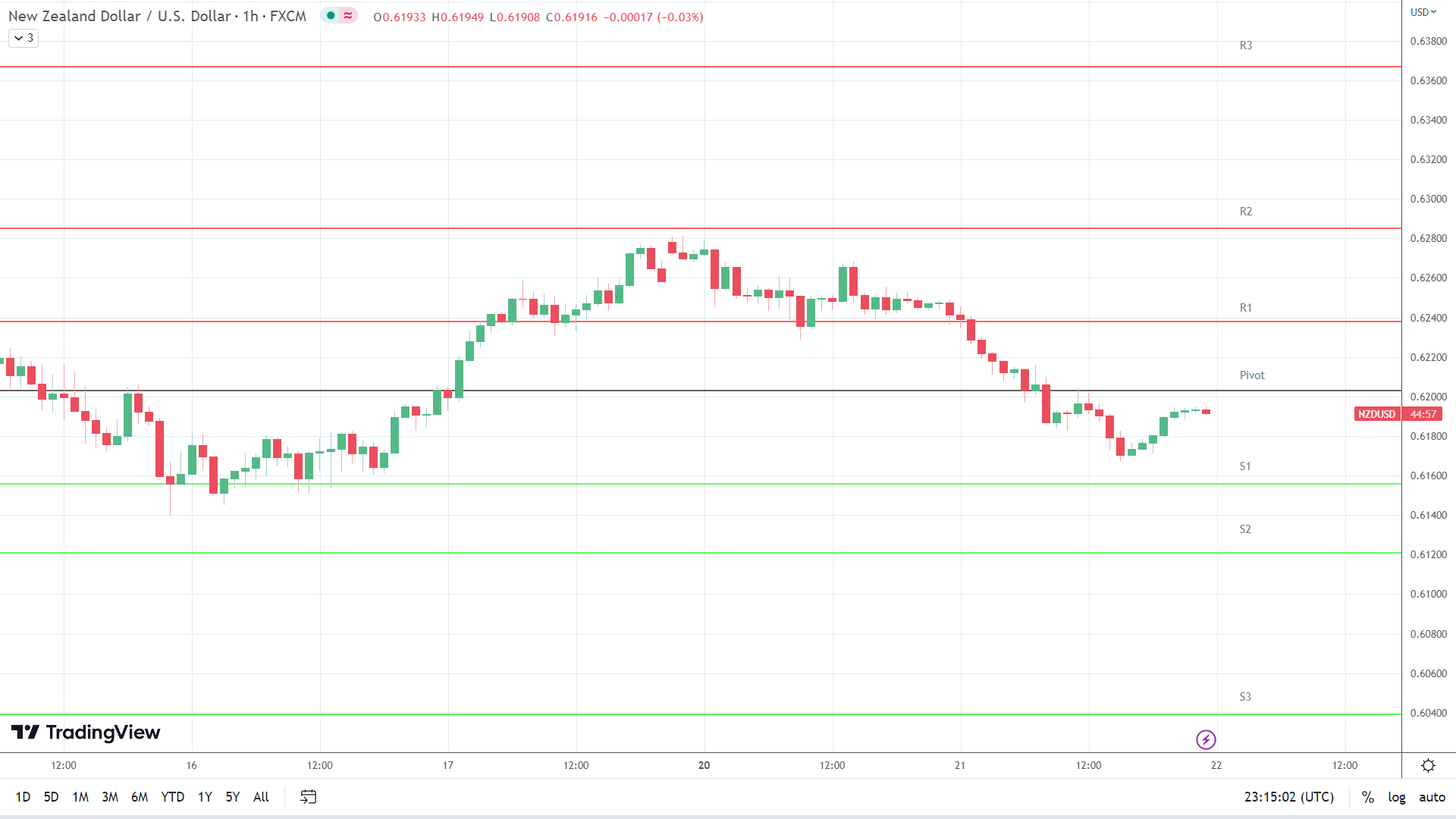 NZD/USD support levels in play below the pivot.
