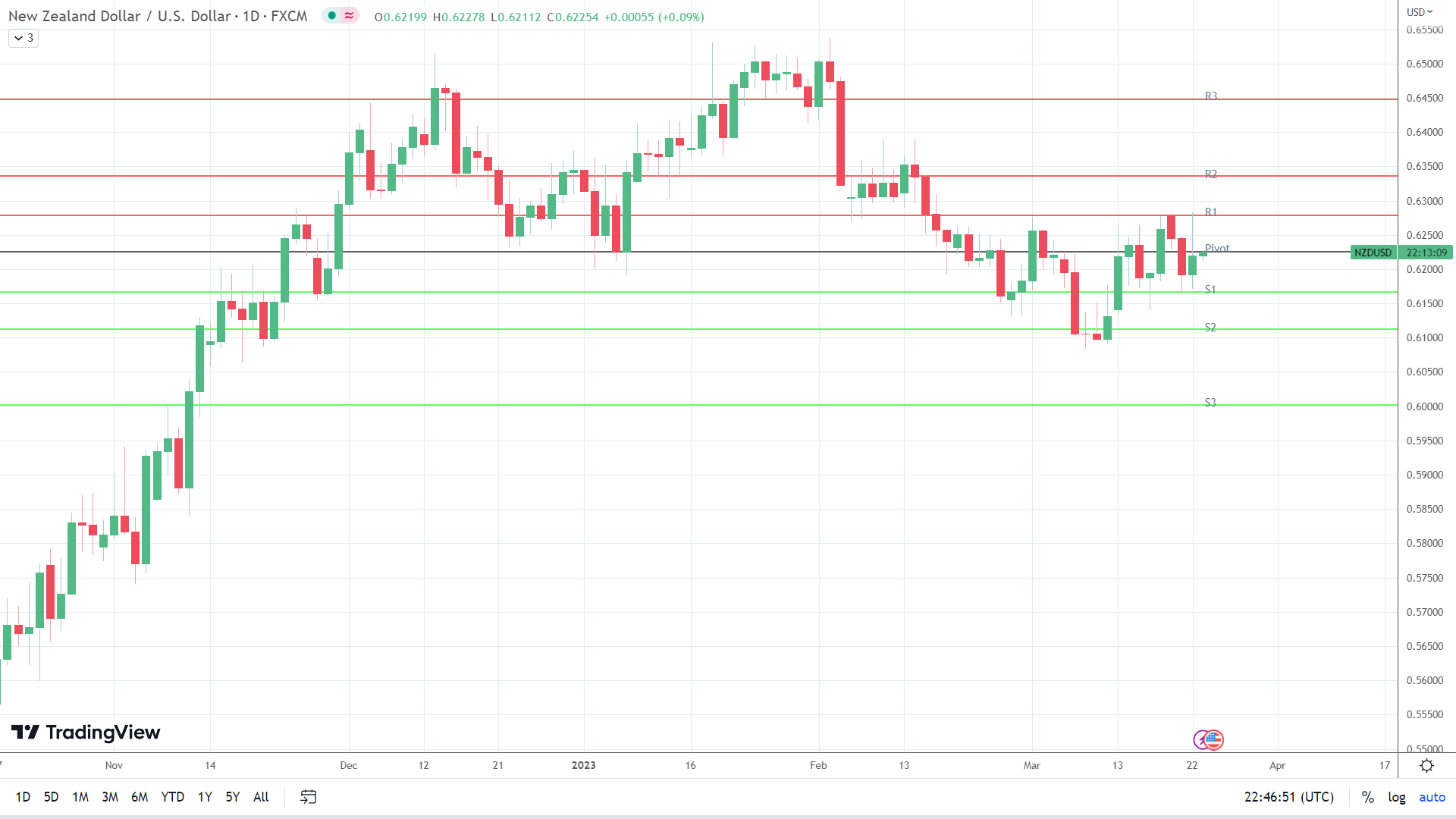 NZD/USD makes an early move.