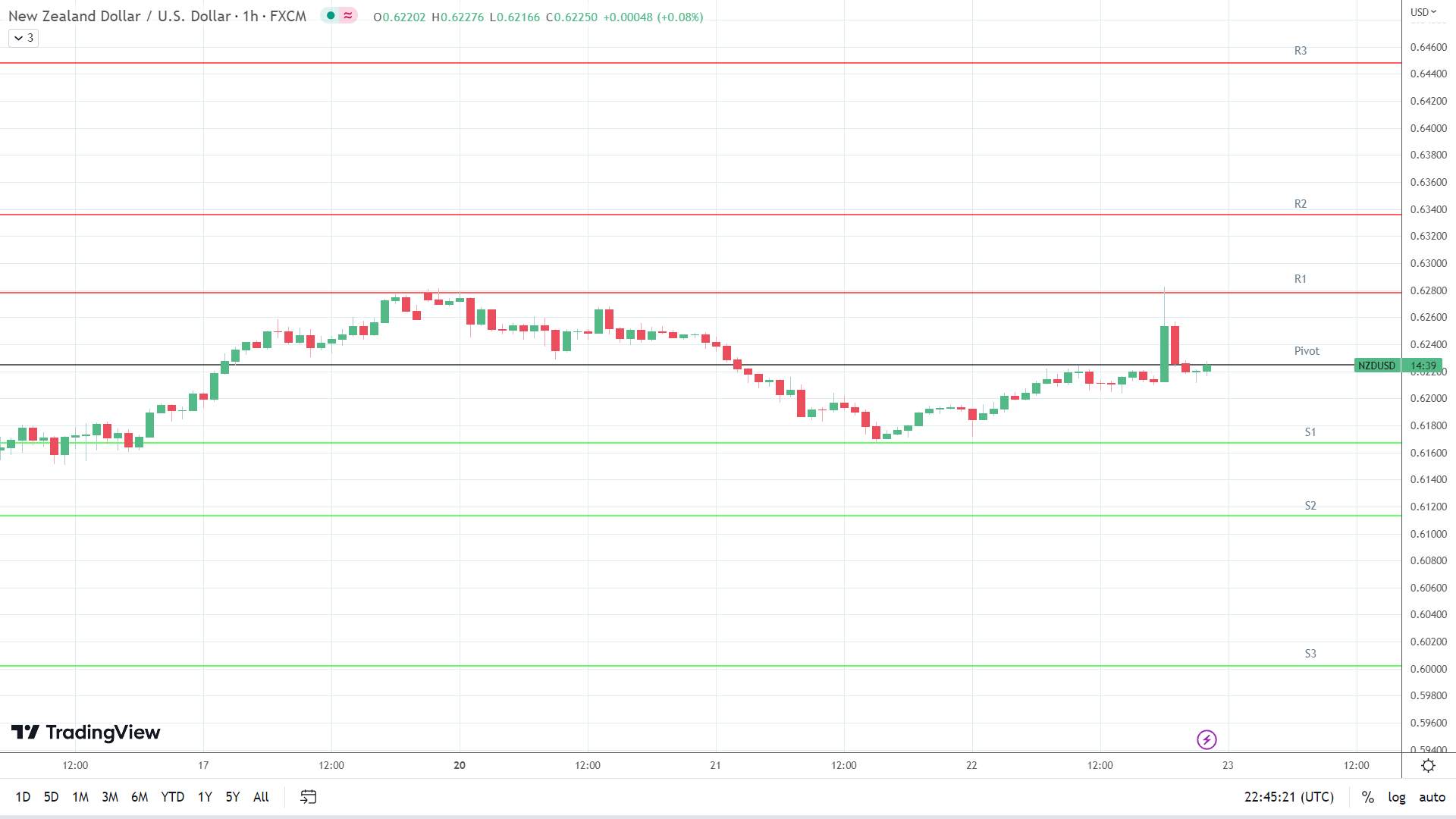 AUD/USD resistance levels in play above the pivot.
