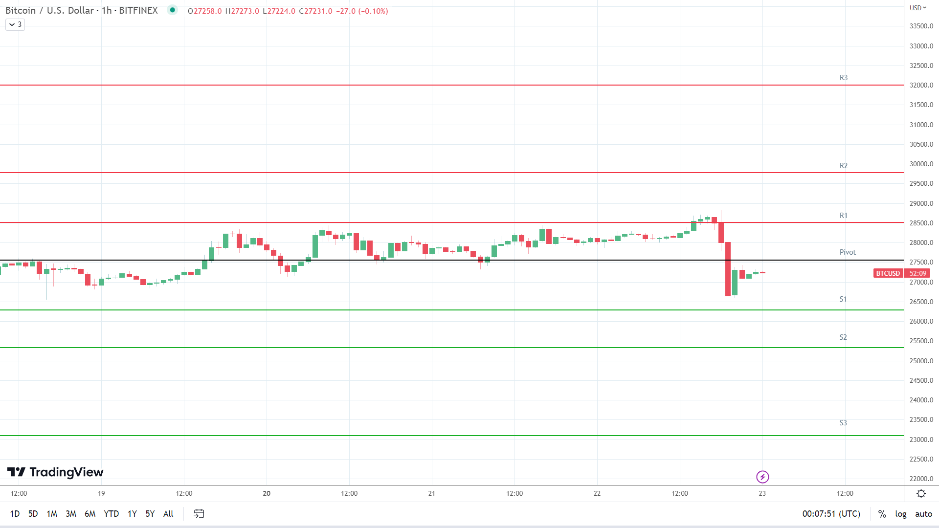 BTC support levels in play below the pivot.