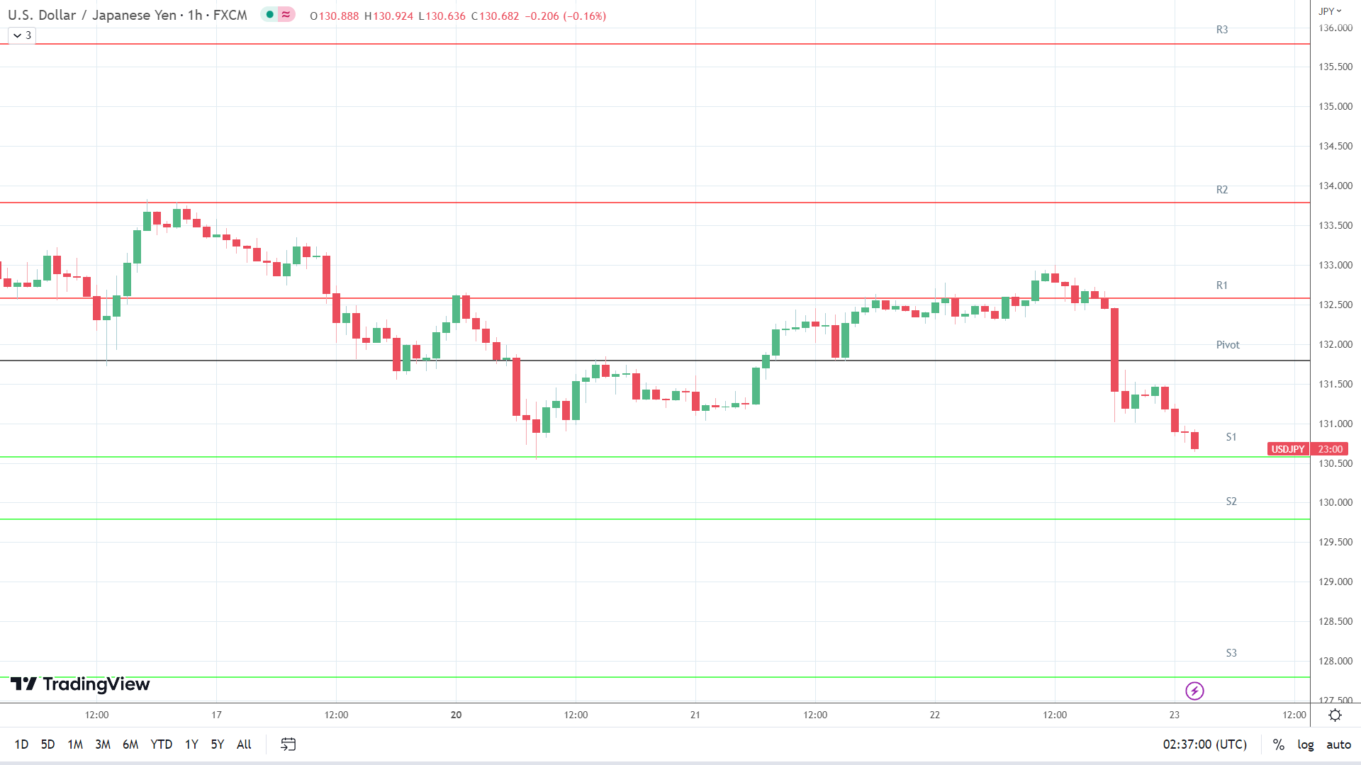 USD/JPY support levels in play below the pivot.