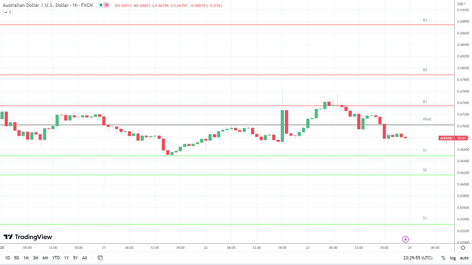 AUD/USD support levels in play below the pivot.
