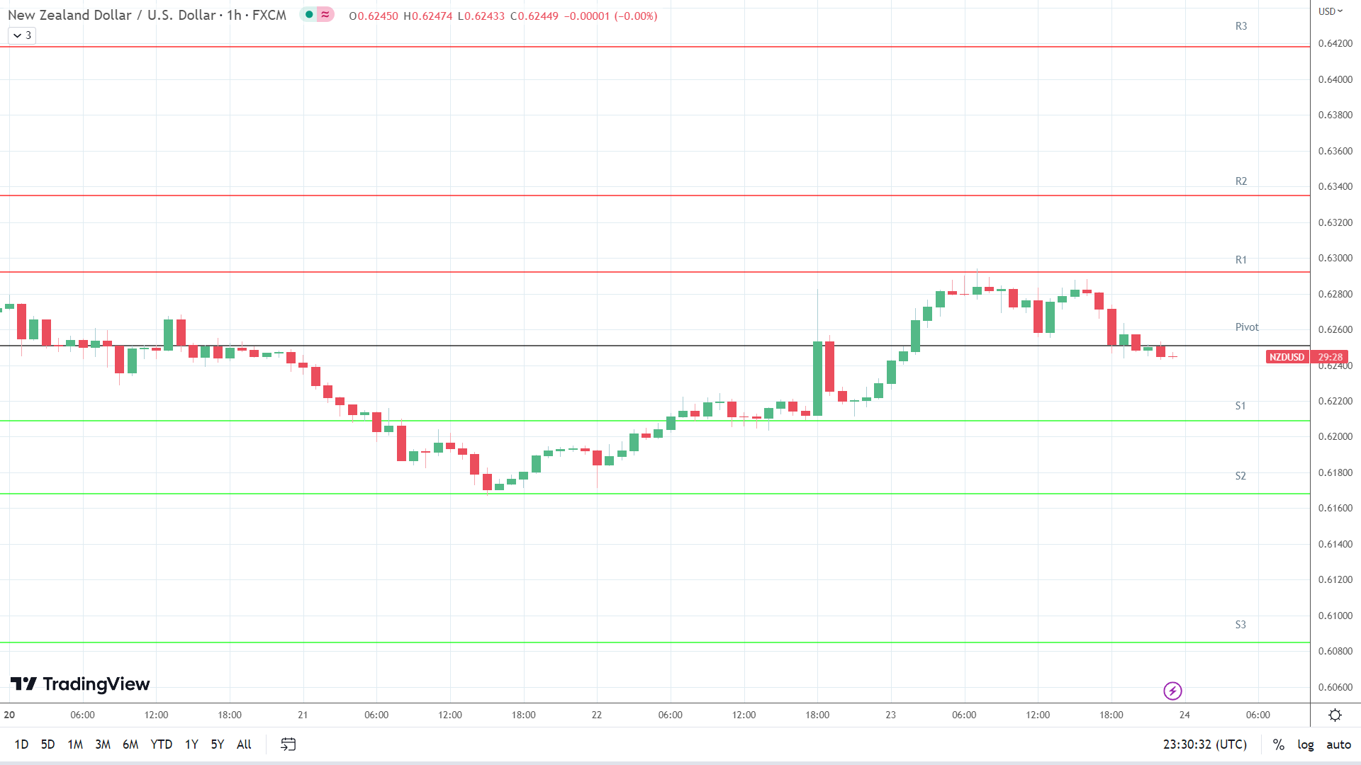 NZD/USD support levels in play below the pivot.