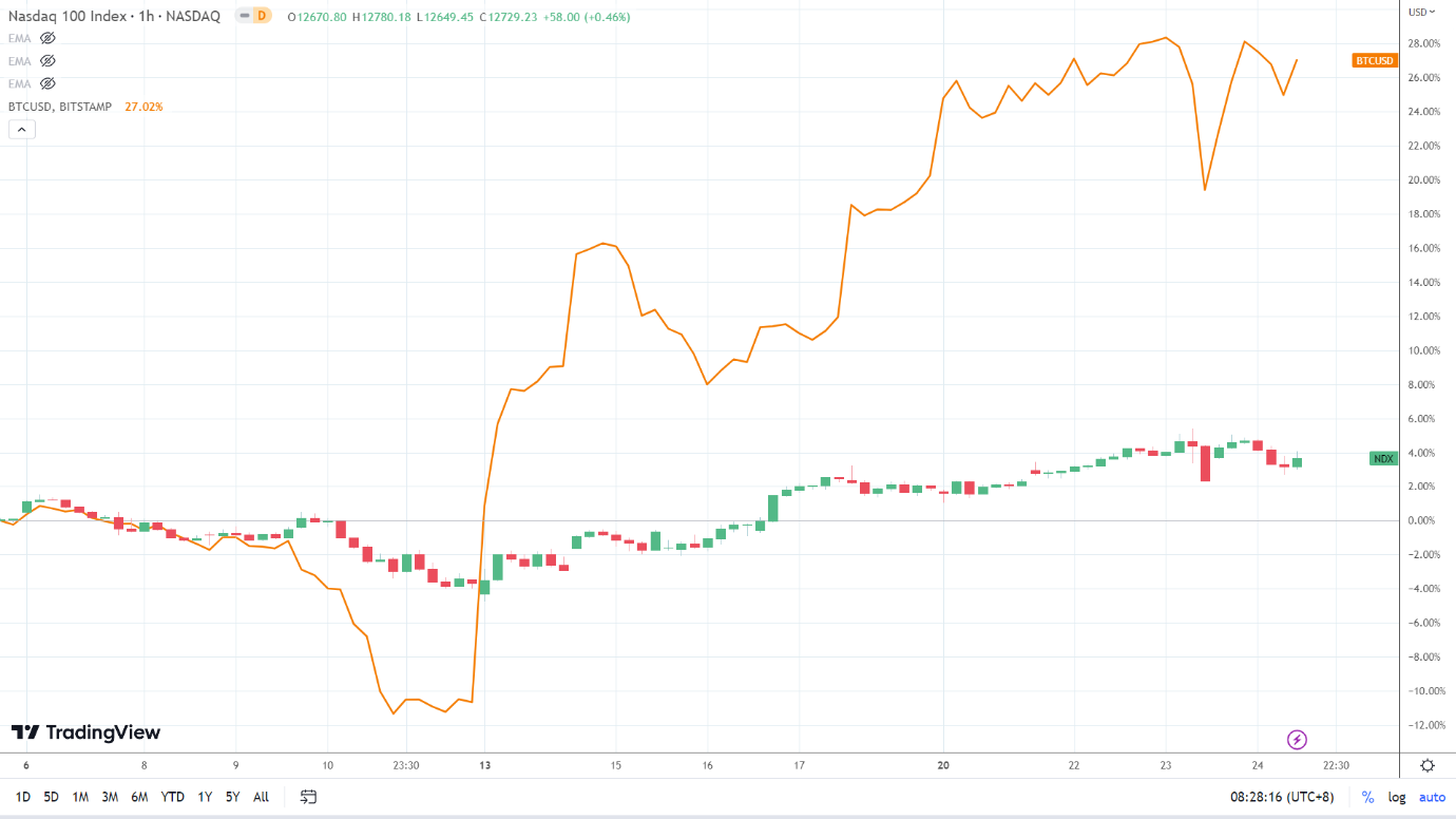 NASDAQ correlation.