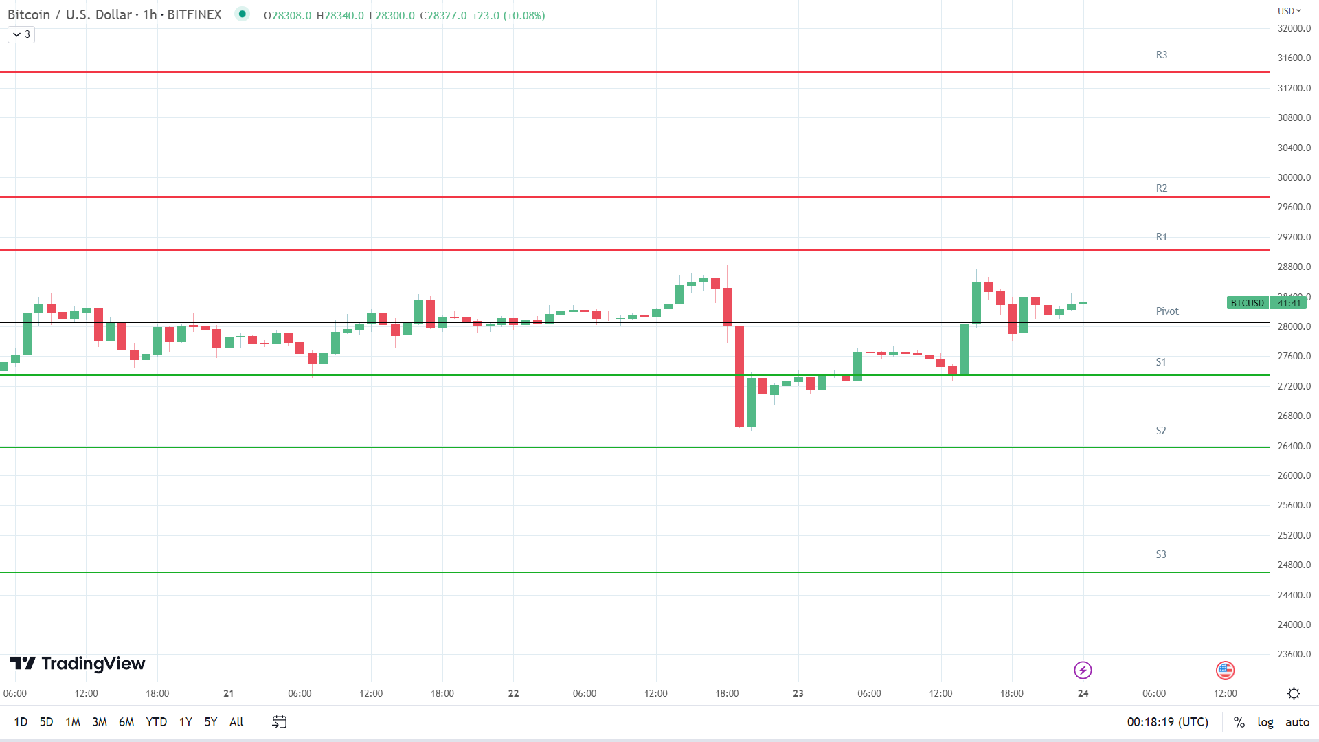 BTC resistance levels in play above the pivot.