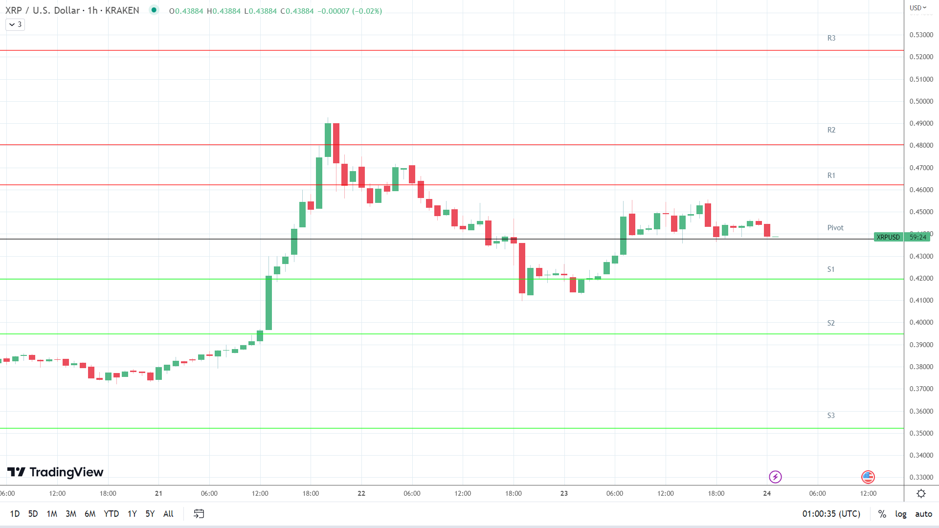 XRP resistance levels in play above the pivot.