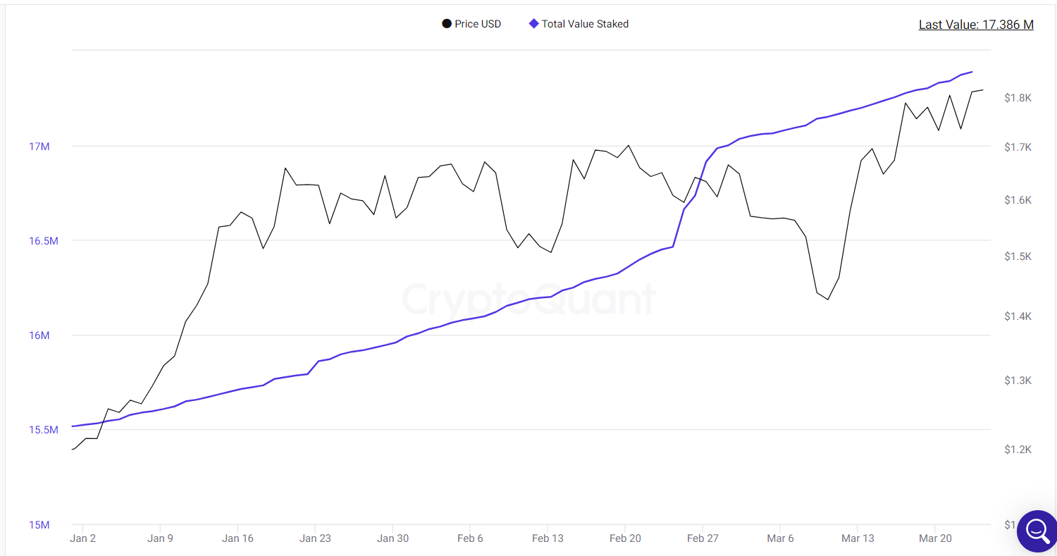 Total value staked climbed higher.