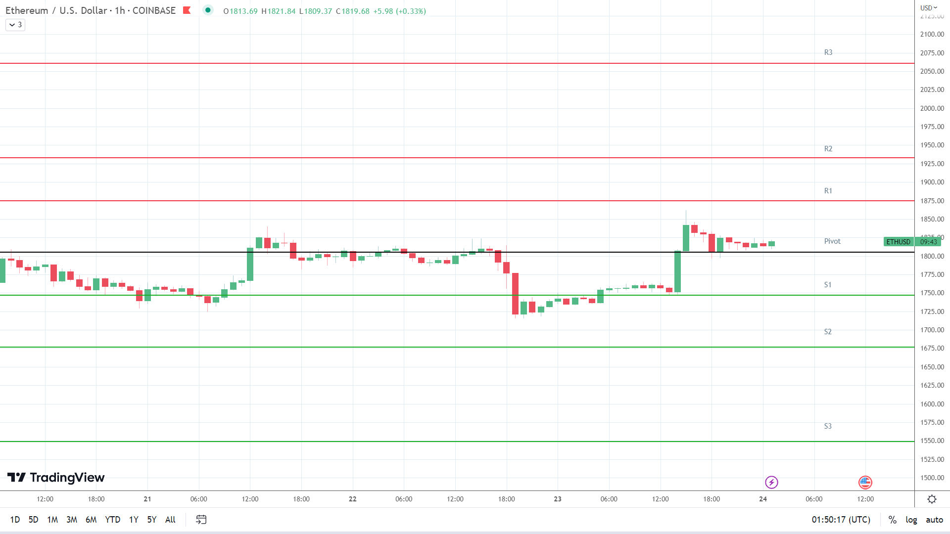ETH resistance levels in play above the pivot.