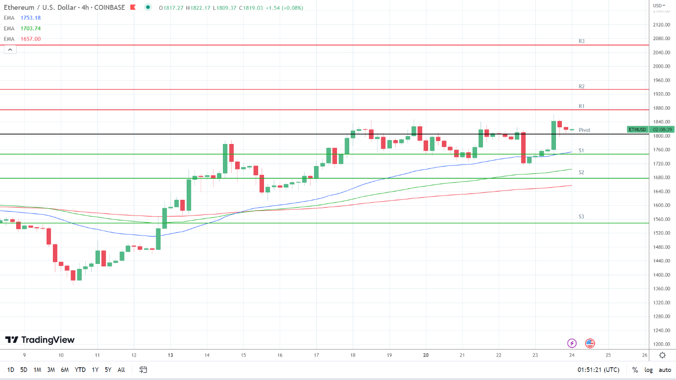EMAs are bullish.