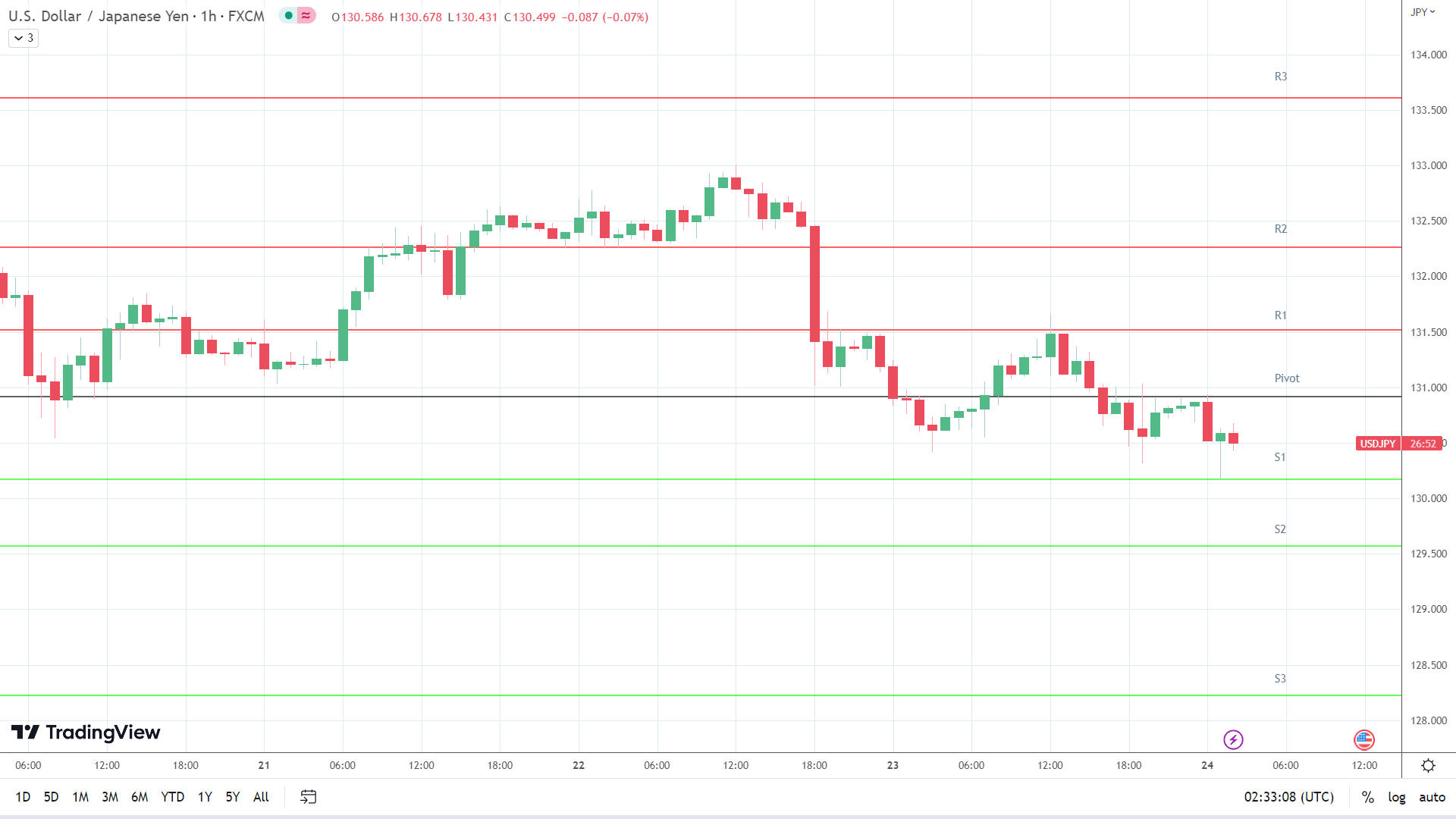 USD/JPY support levels in play below the pivot.