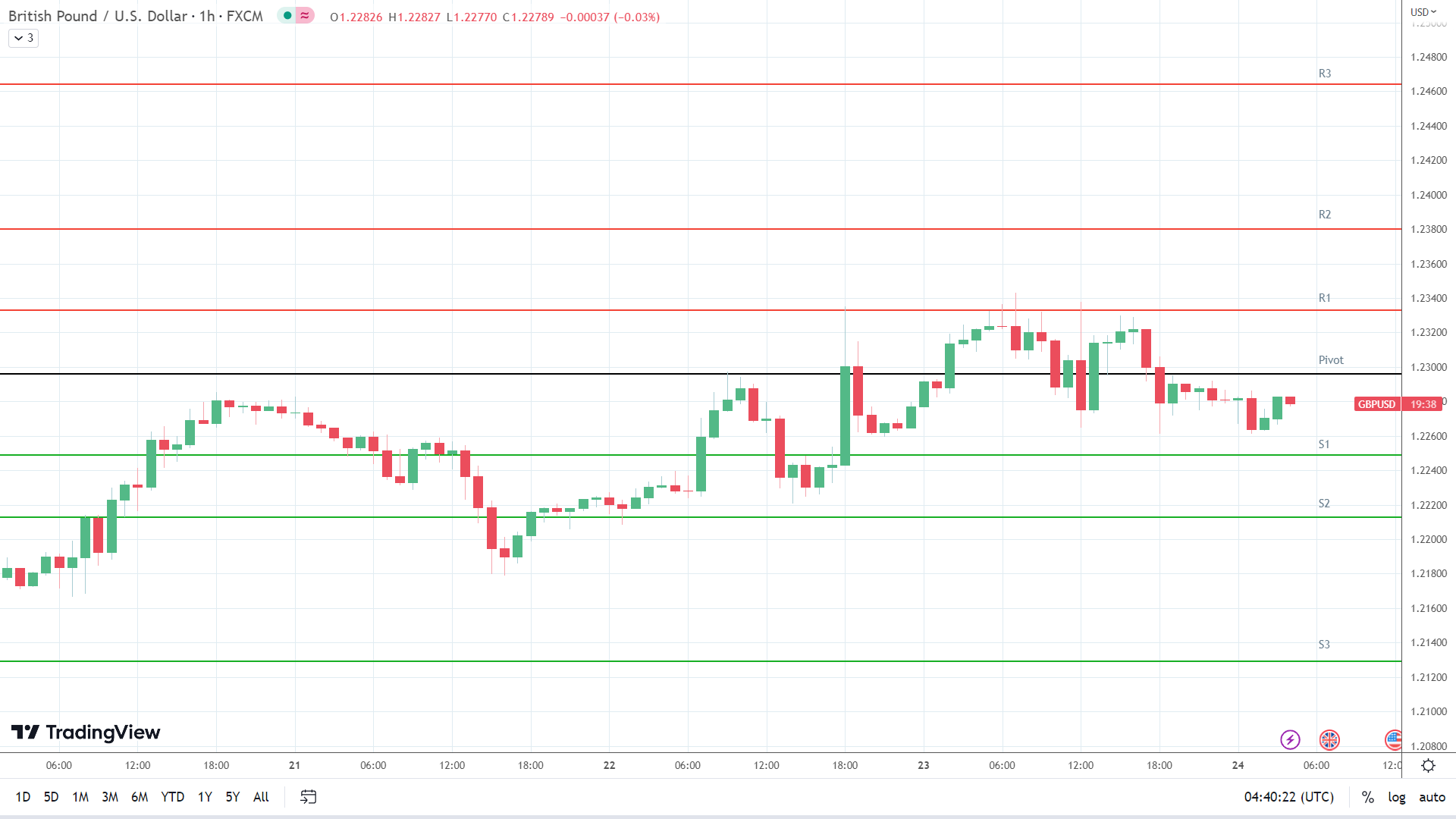 GBP to USD support levels in play below the pivot.