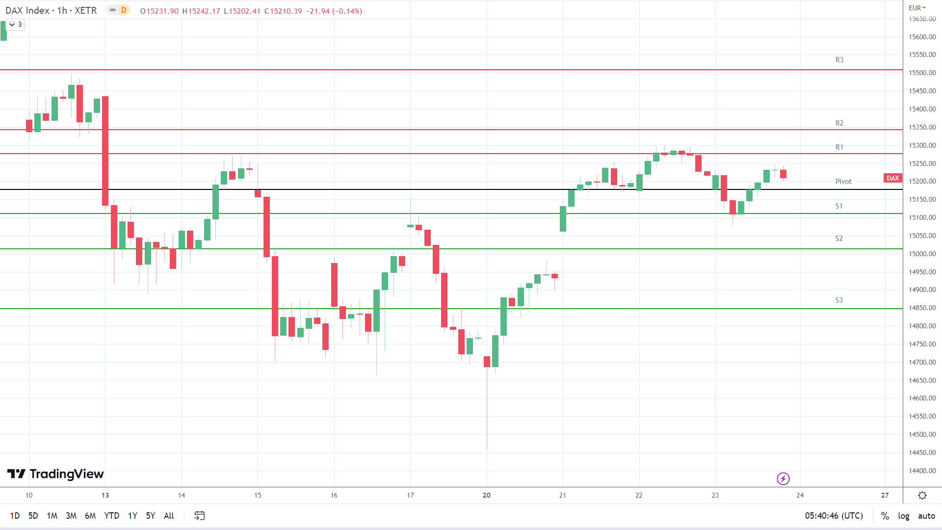 DAX resistance levels in play above the pivot.