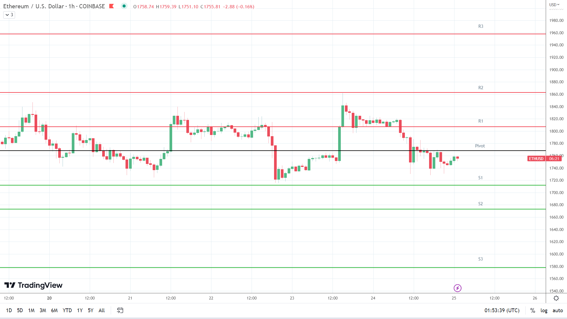 ETH support levels in play below the pivot.