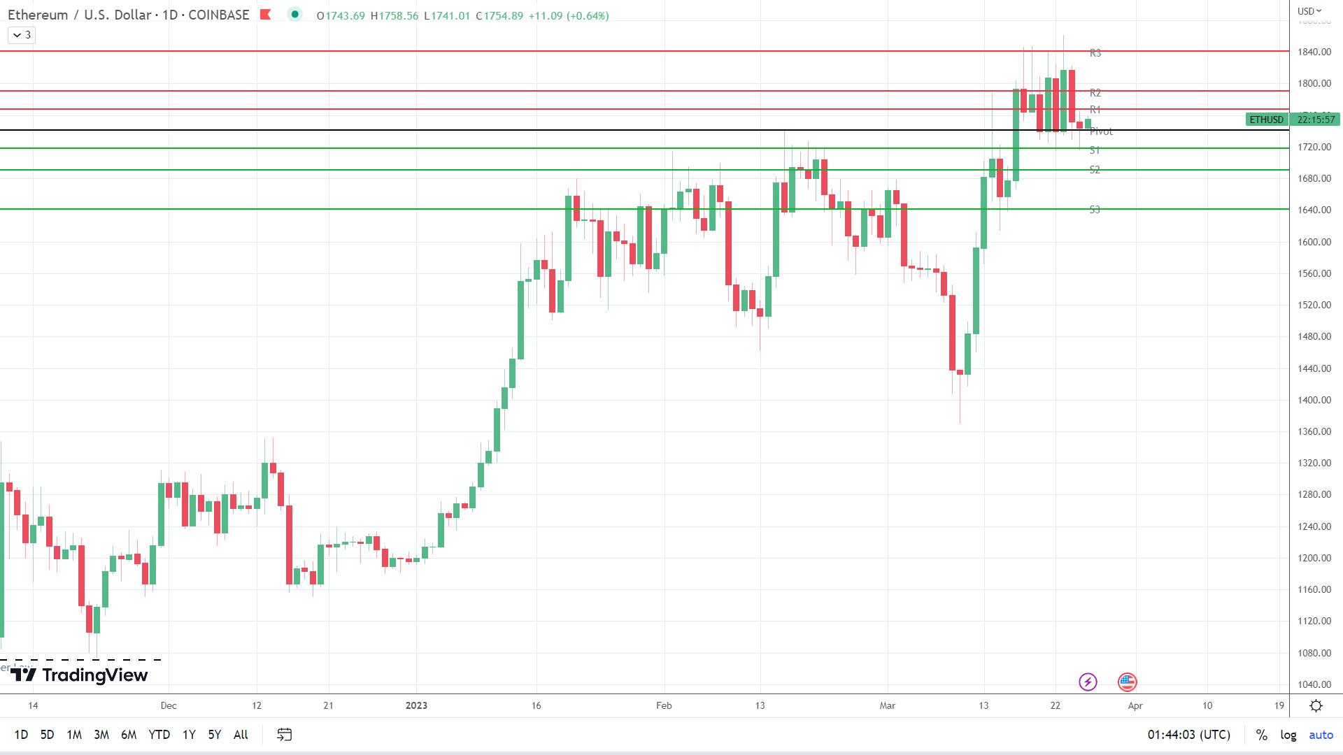 ETH finds support.