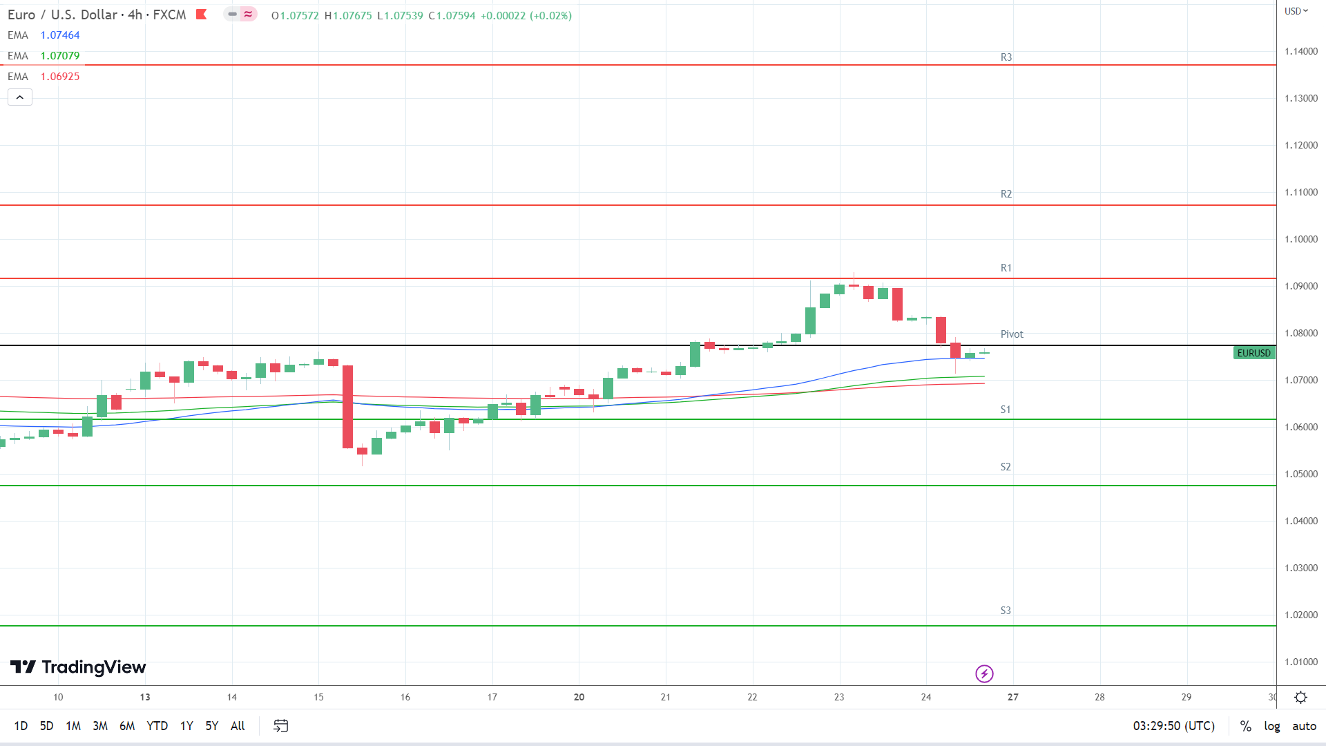 EMAs remain bullish.