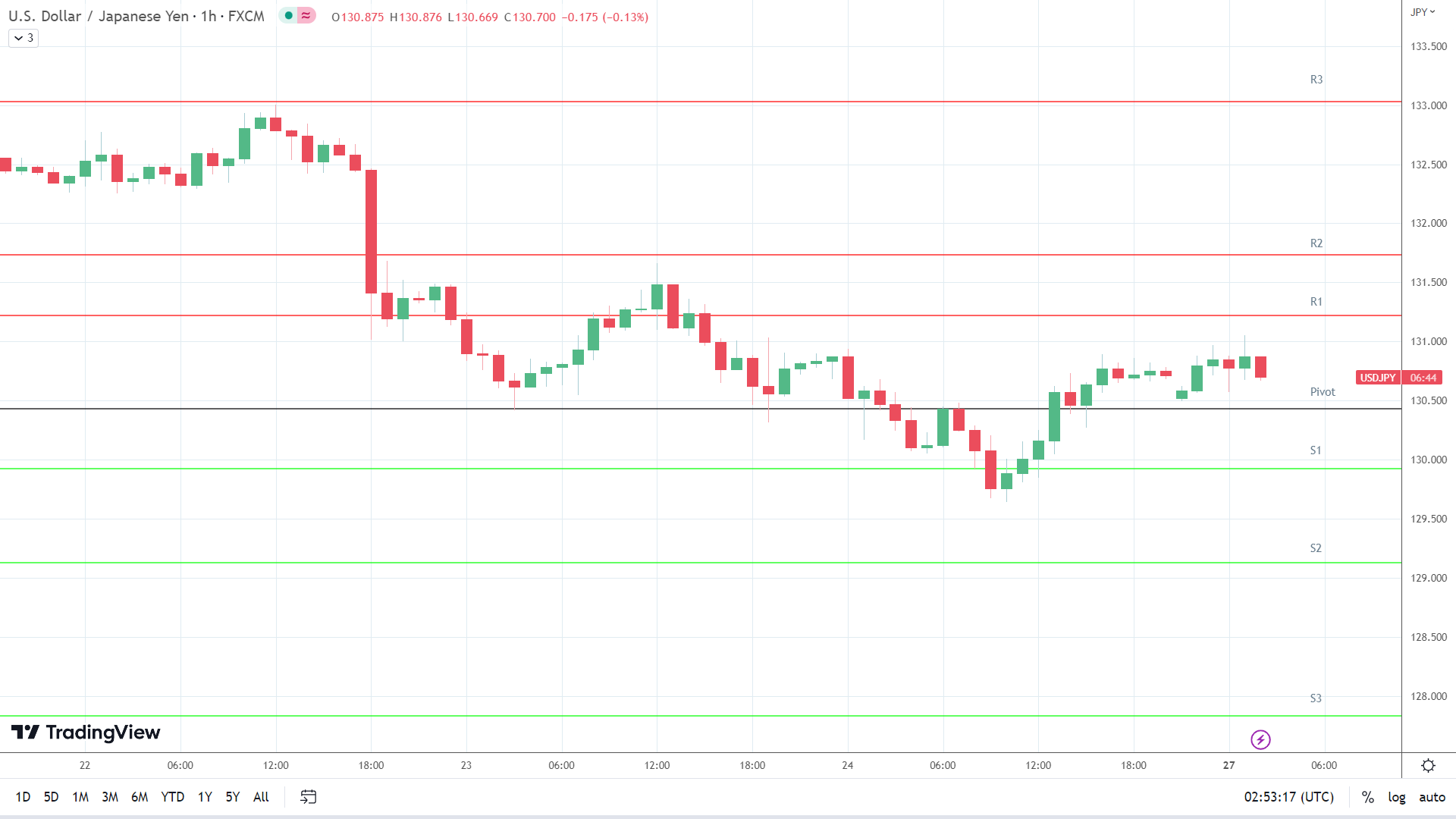 USD/JPY resistance levels in play above the pivot.