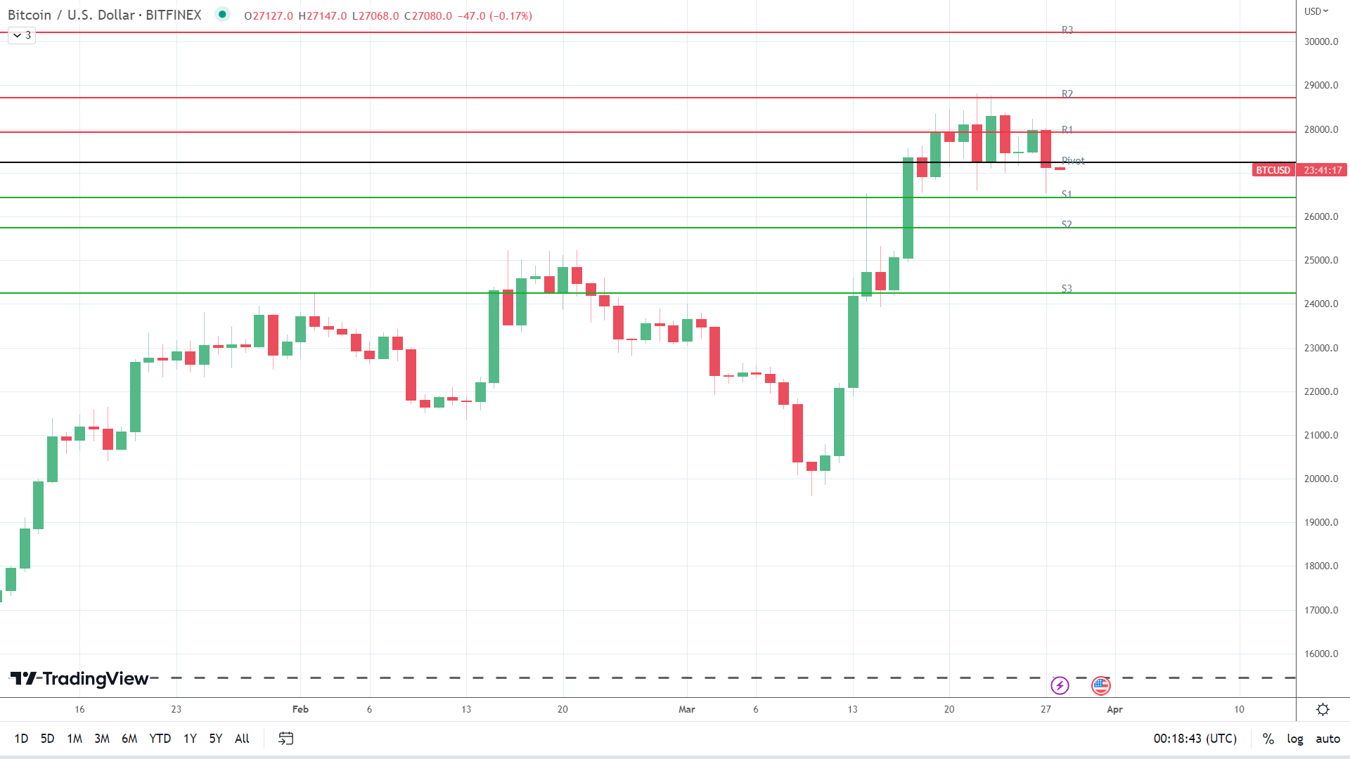 BTC sees red.
