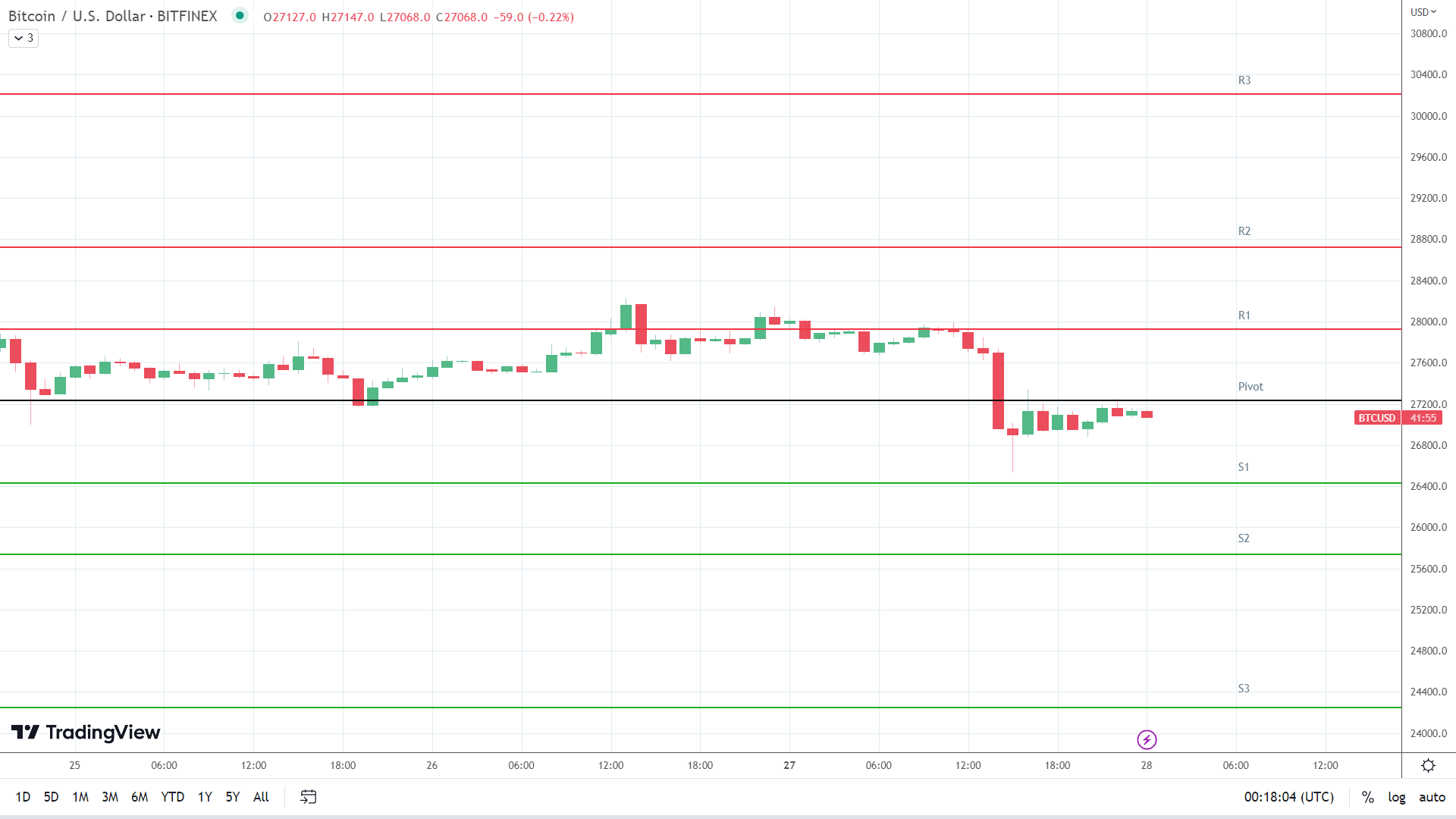 BTC support levels in play below the pivot.