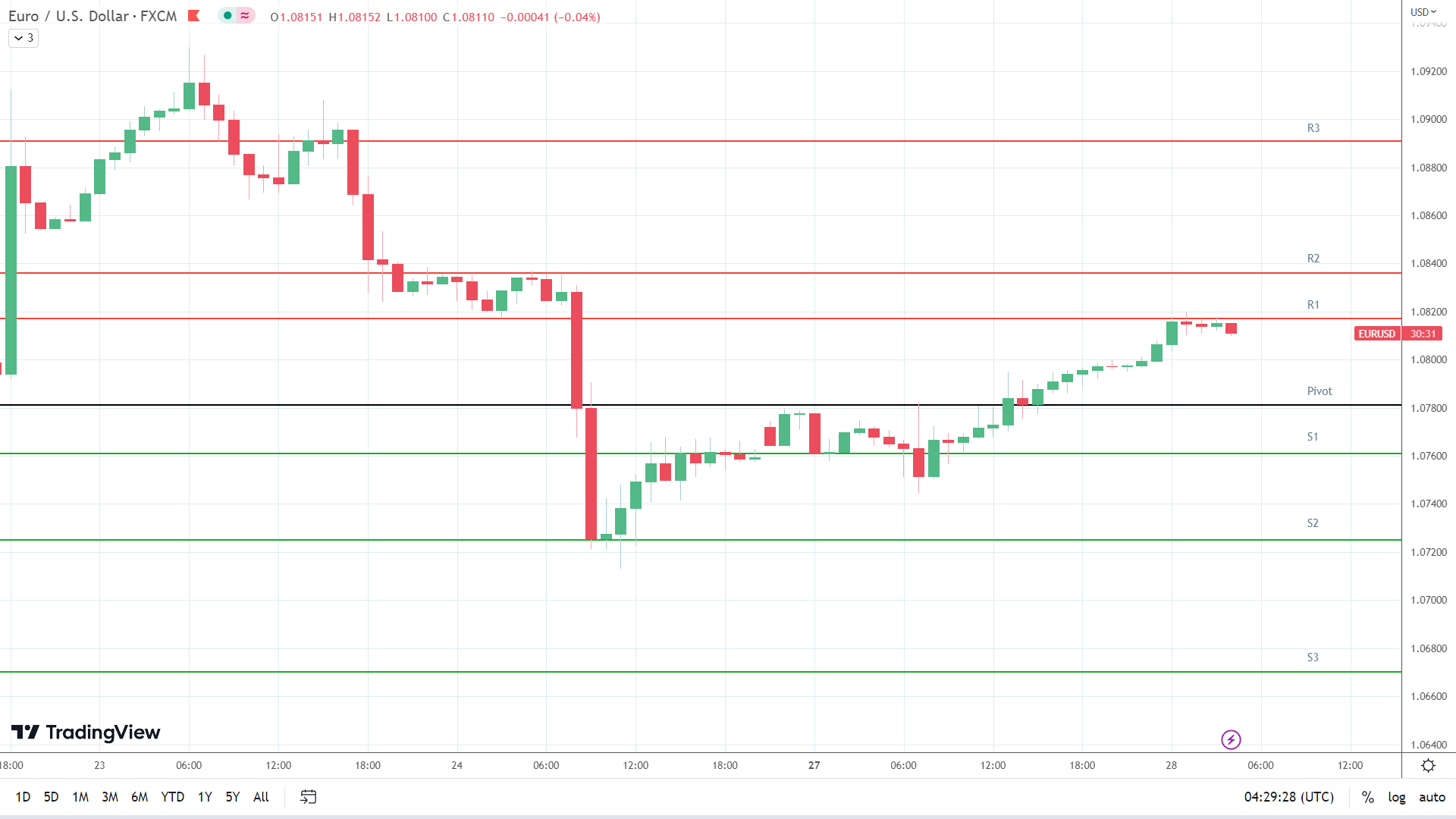 EUR/USD resistance levels in play early.