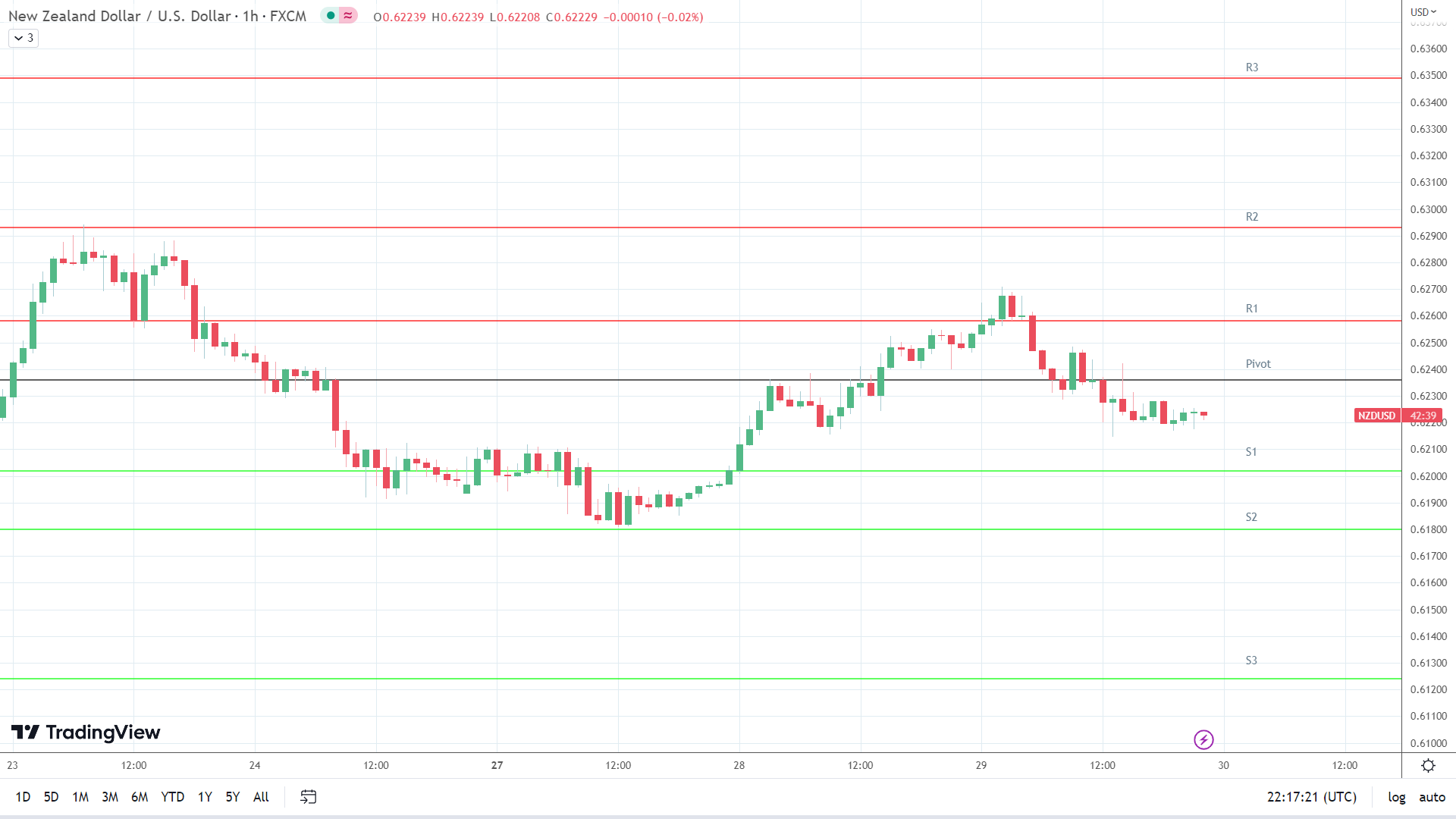 NZD/USD support levels in play below the pivot.