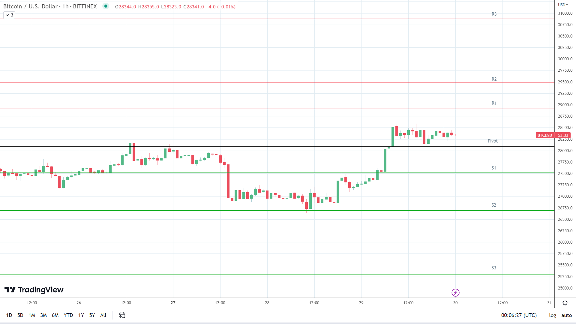 BTC resistance levels in play above the pivot.