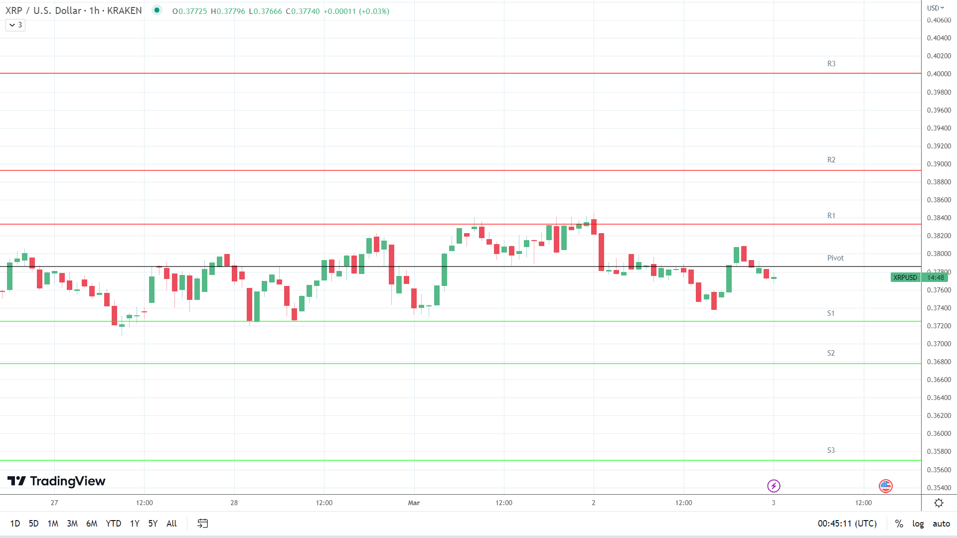 Support levels are in play below the pivot.