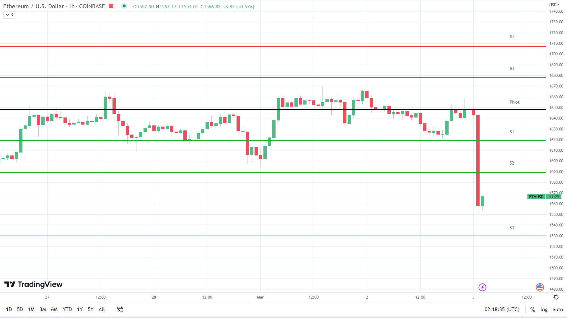 ETH support levels in play.