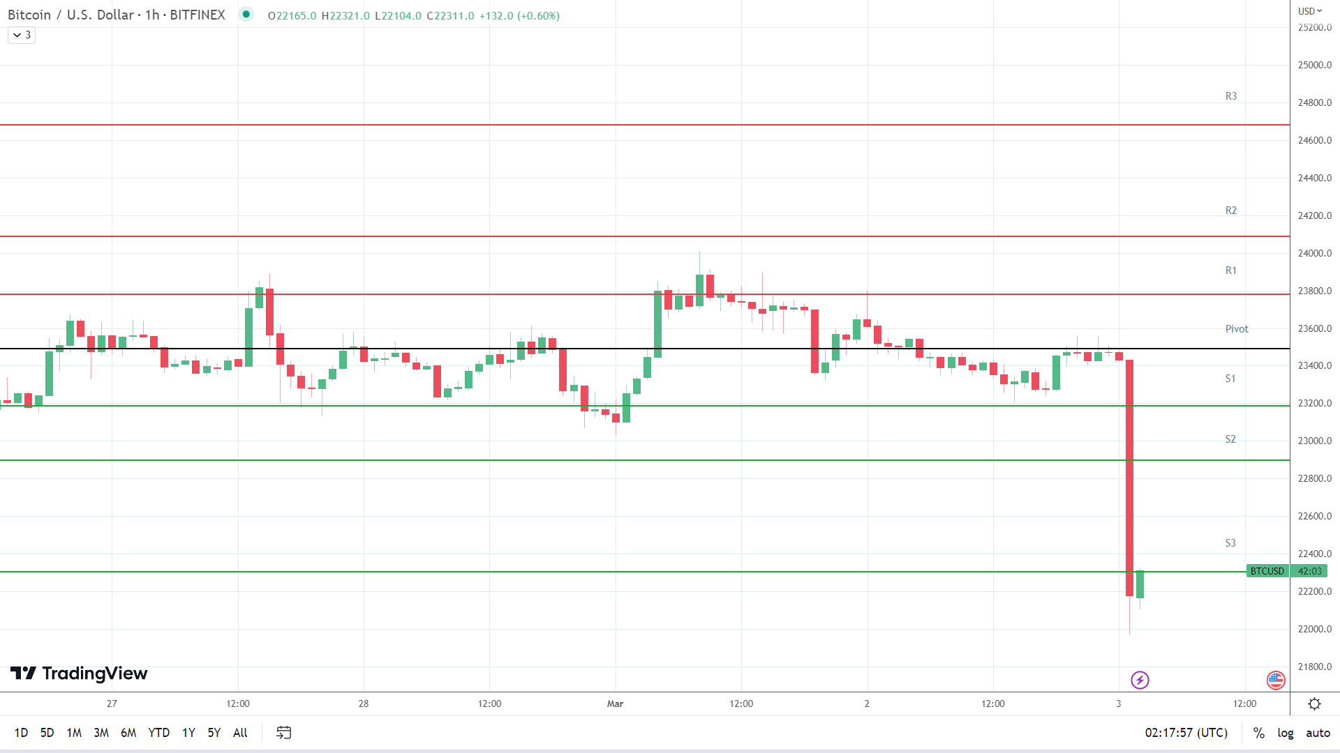 BTC support levels in play.