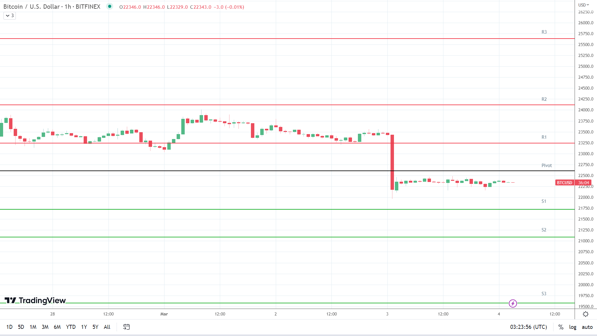 BTC support levels are in play below the pivot.