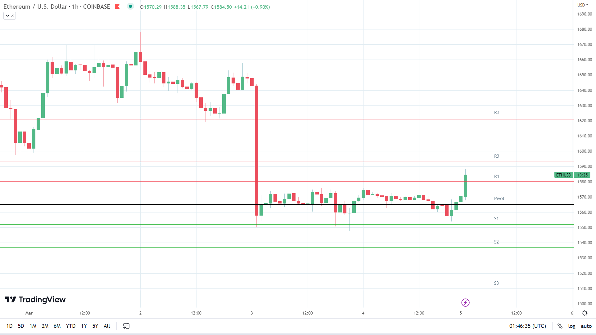 ETH resistance levels in play.