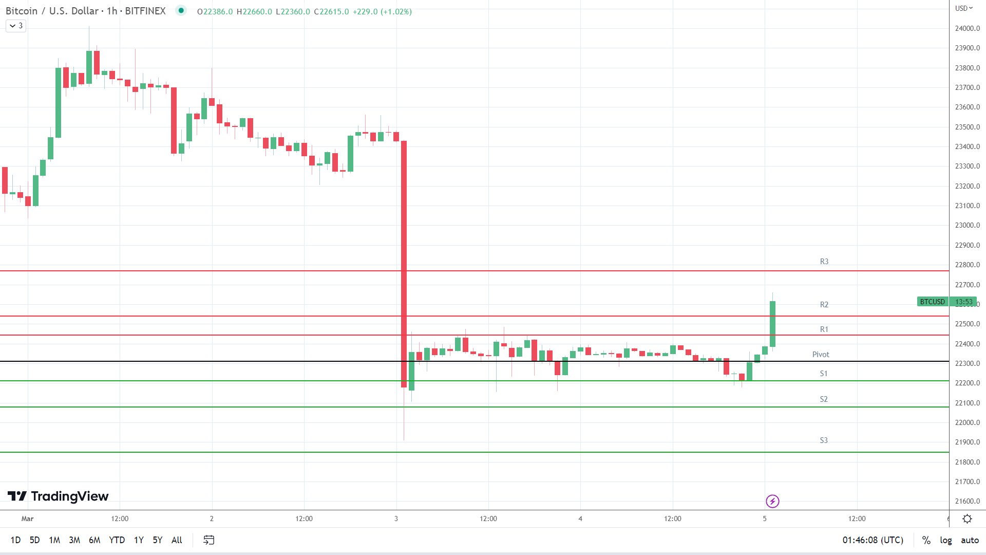 BTC resistance levels in play above the pivot.