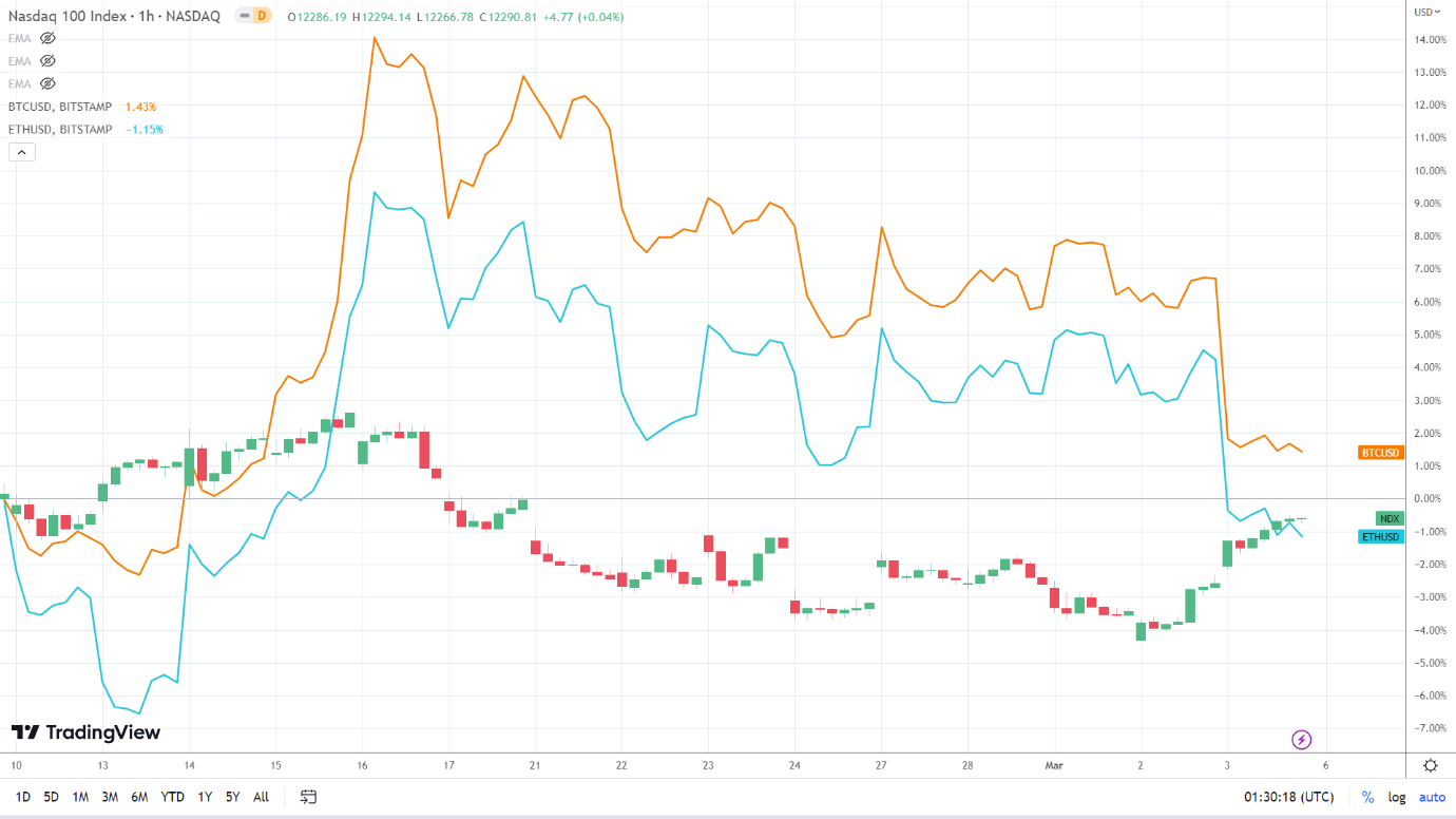 NASDAQ correlation.