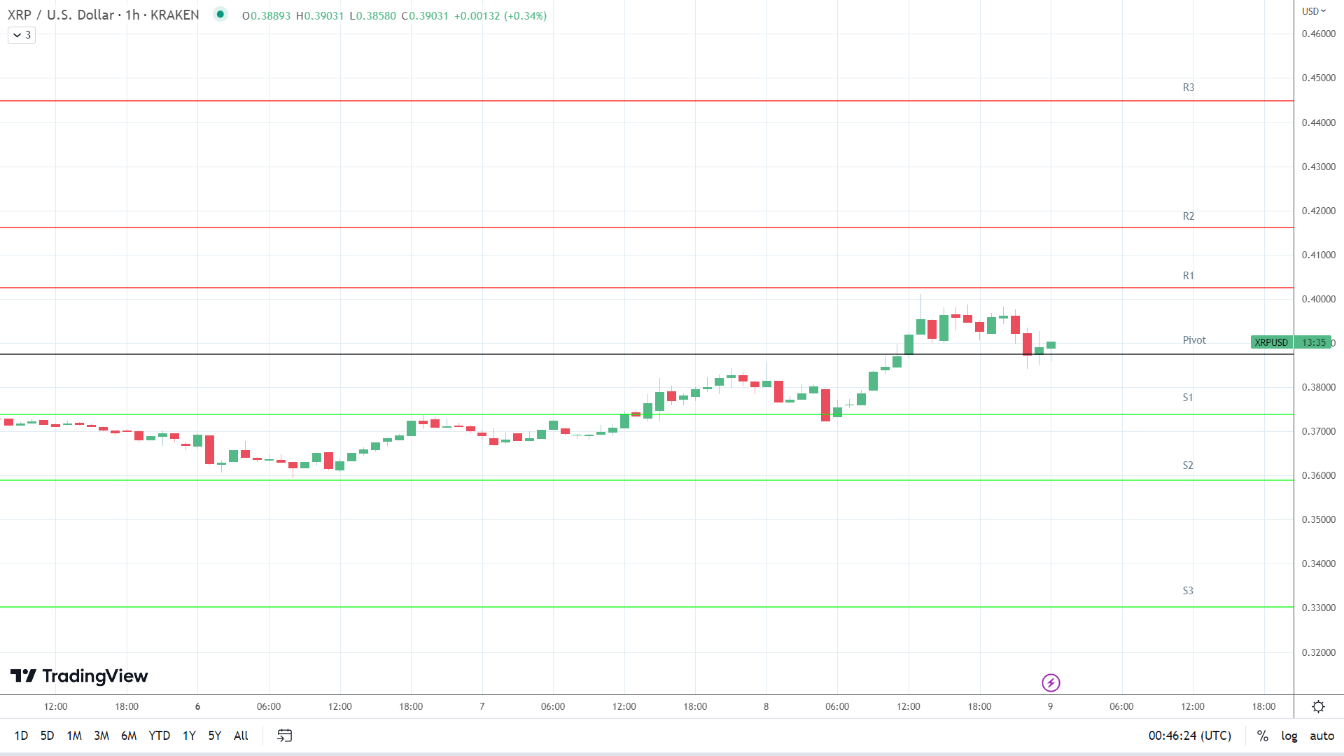 XRP resistance levels in play above the pivot.