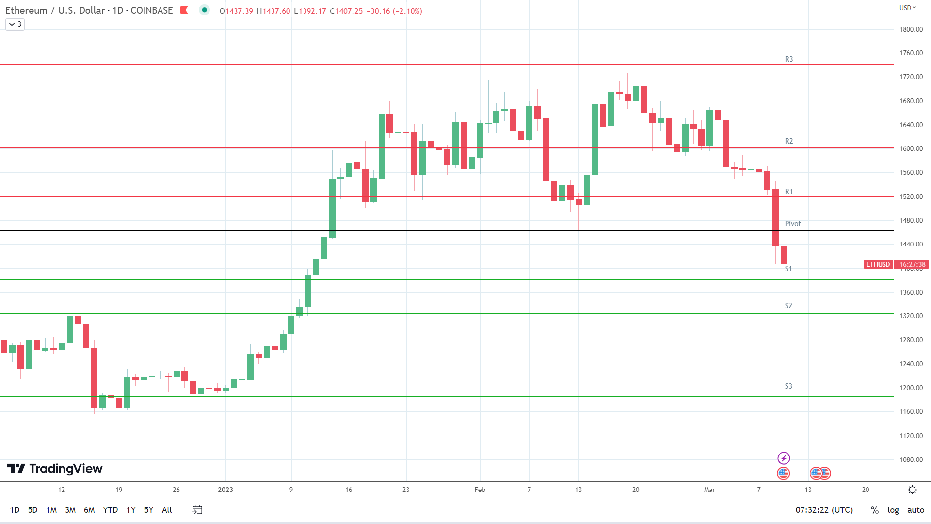 ETH sees red.