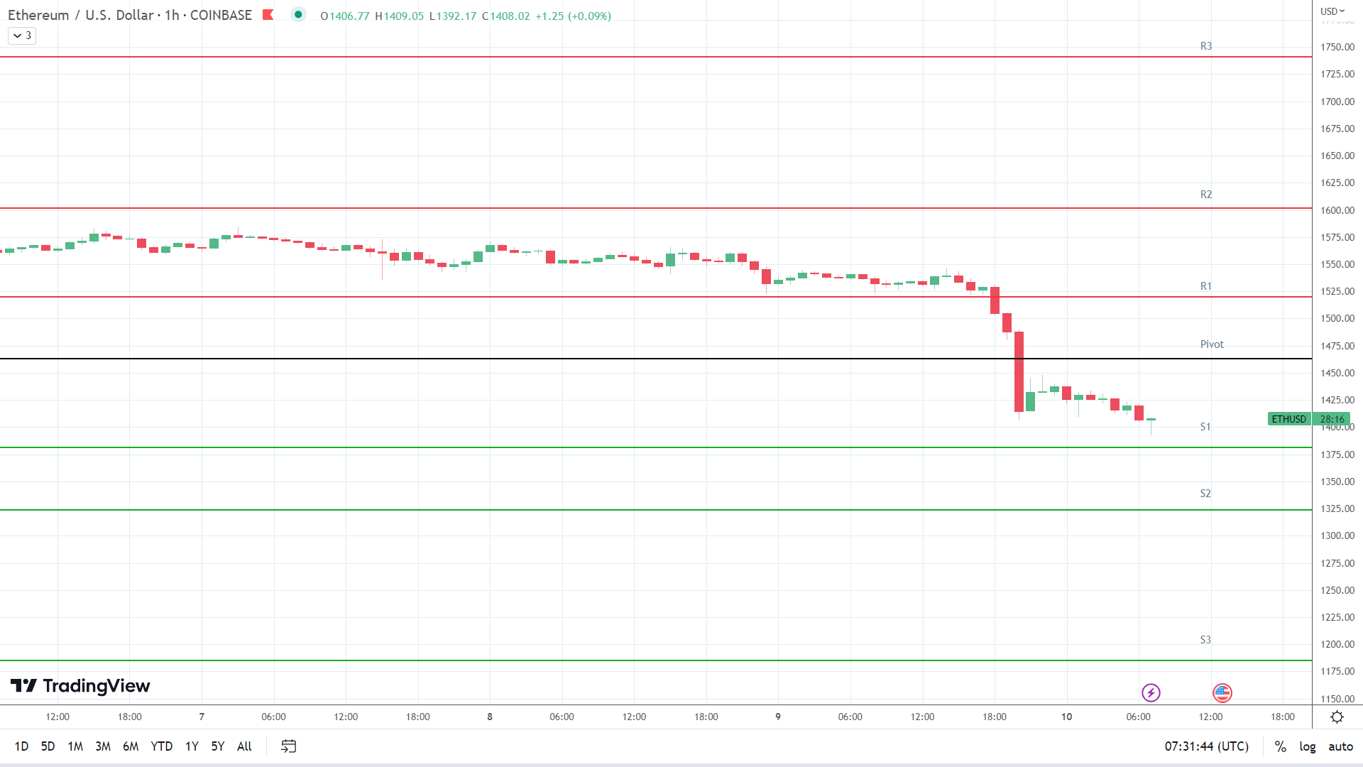 ETH support levels in play below the pivot.