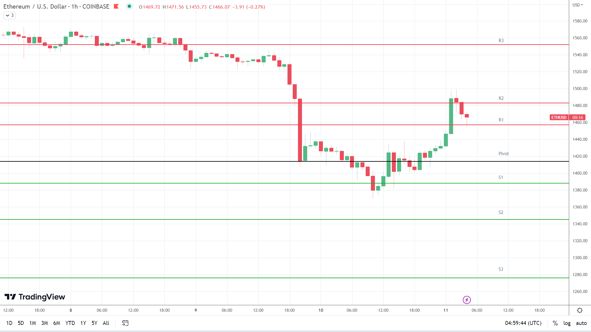 ETH resistance levels in play early.