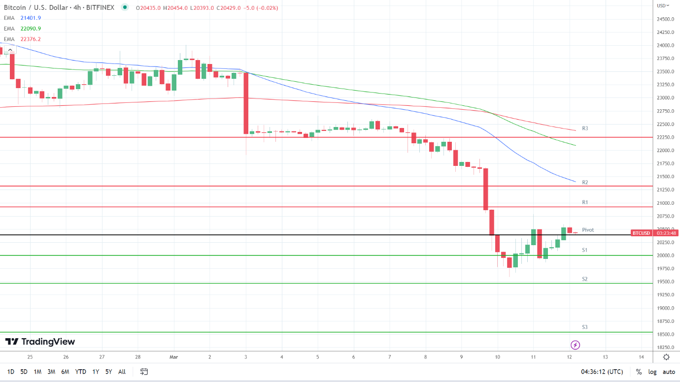 EMAs are bearish.