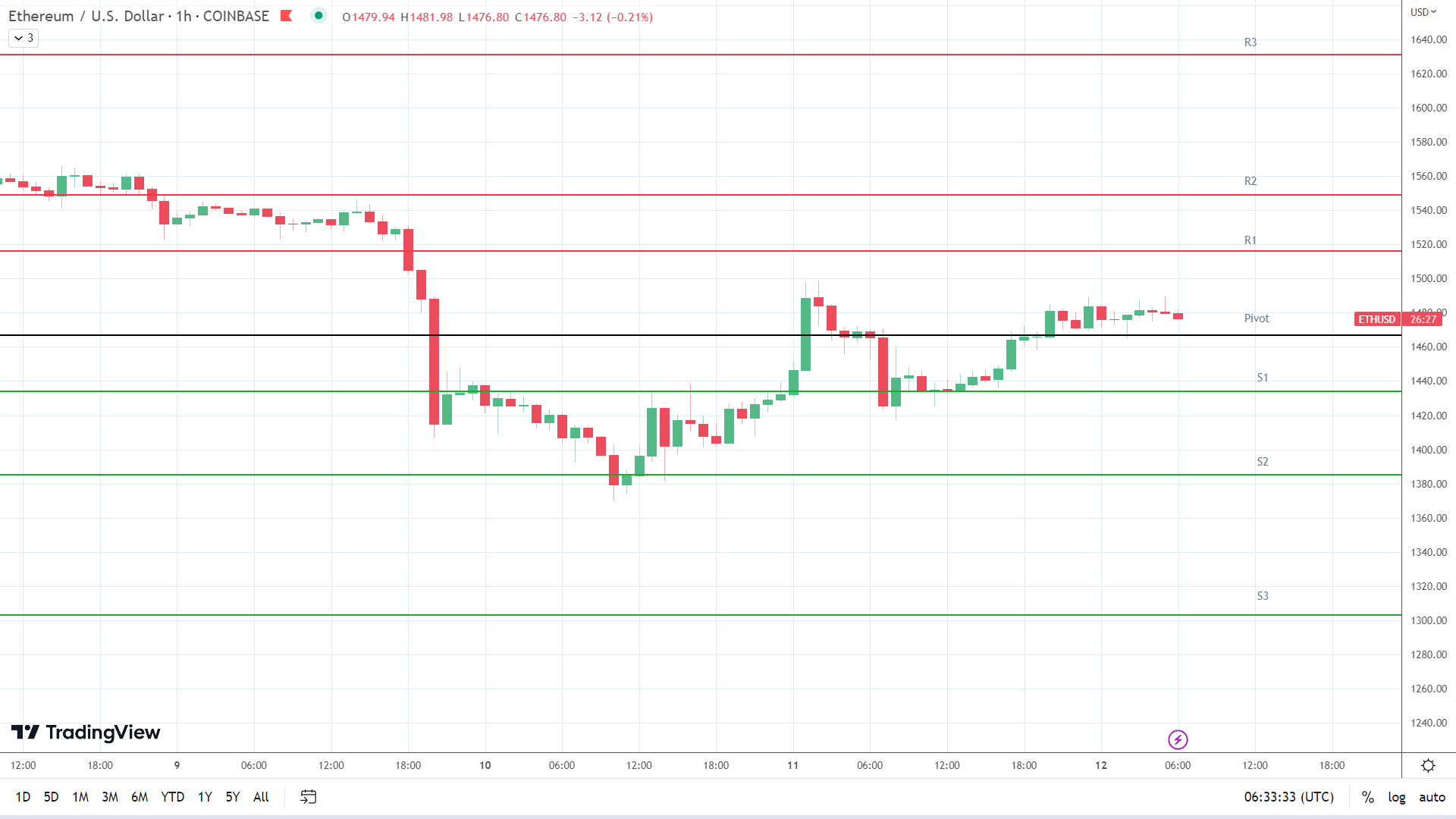 ETH resistance levels in play above the pivot.