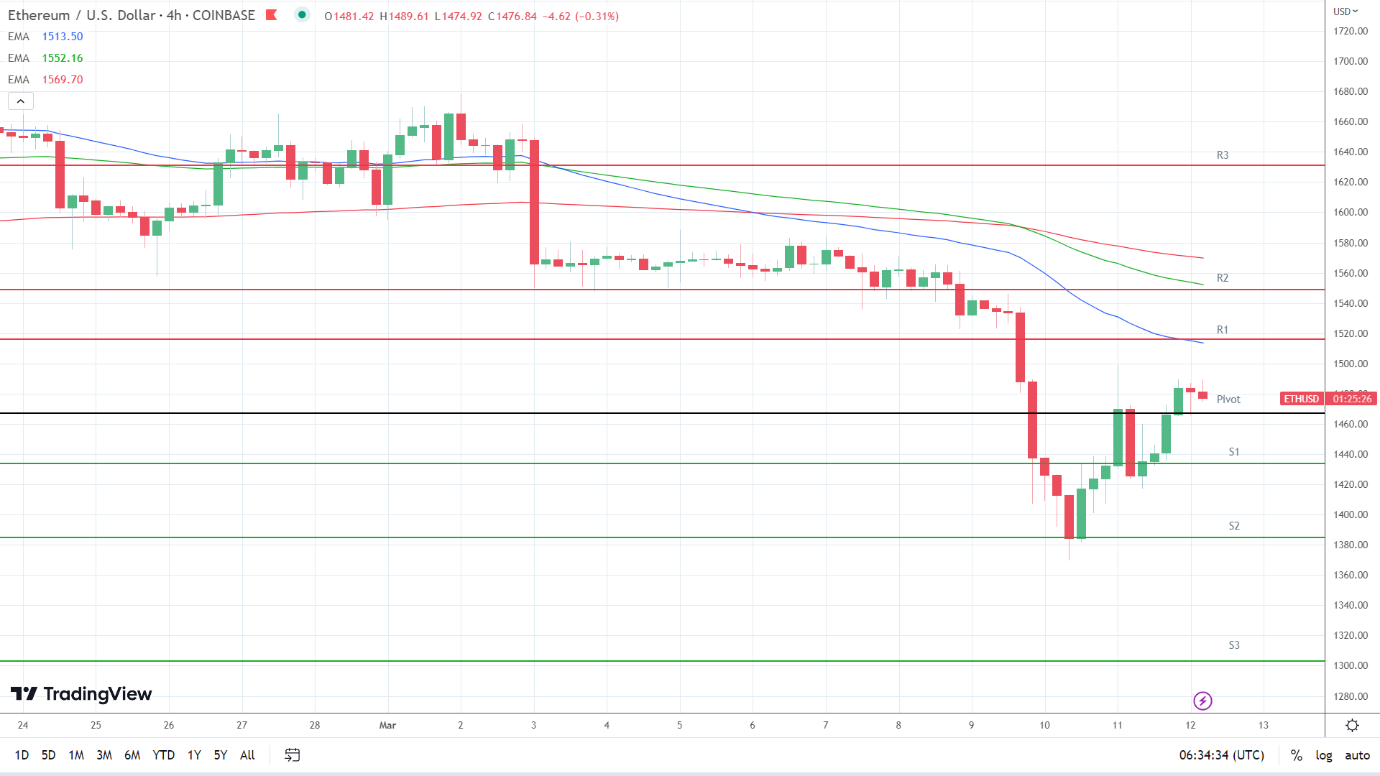 EMAs are bearish.