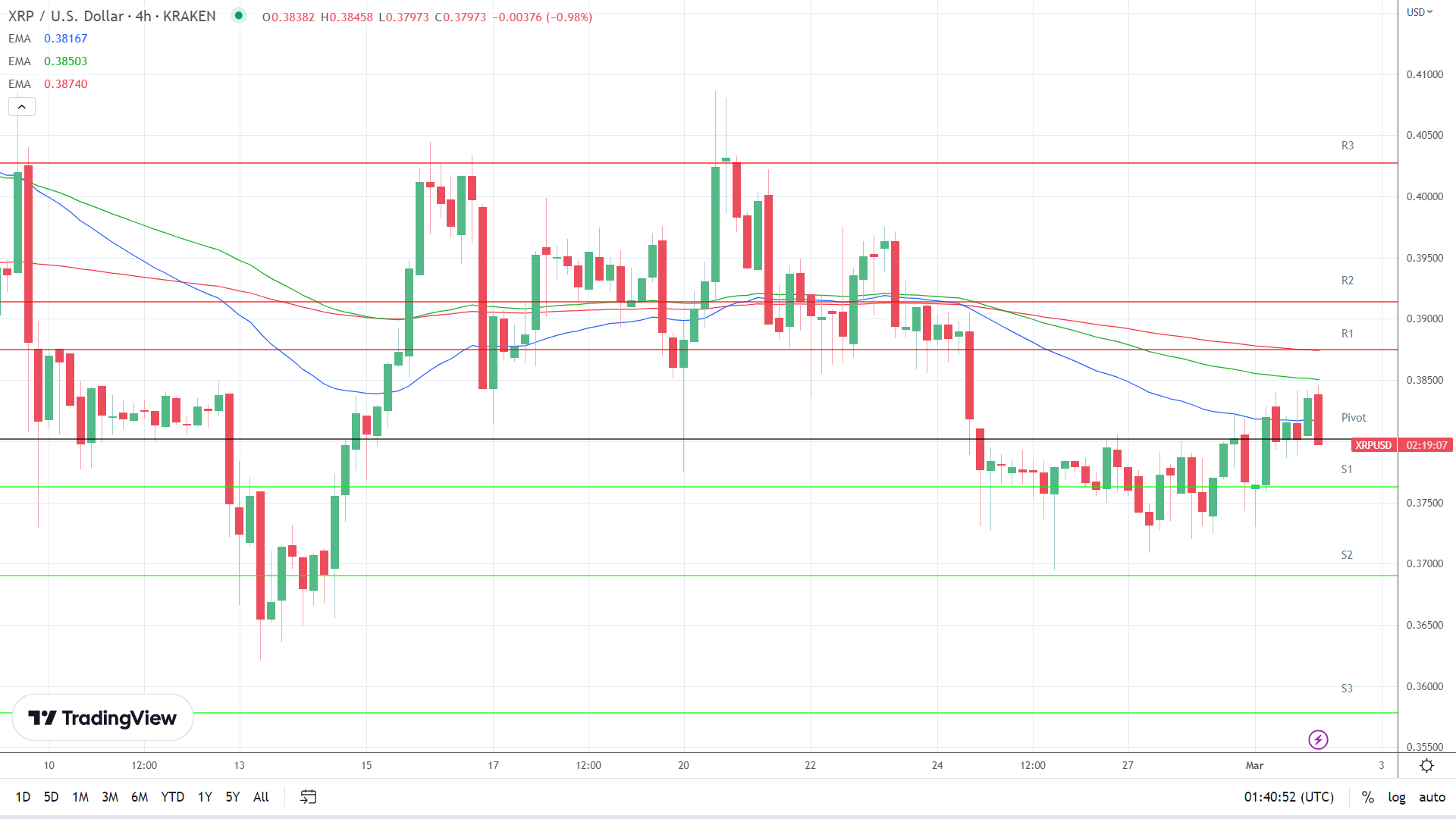 EMAs are bearish.