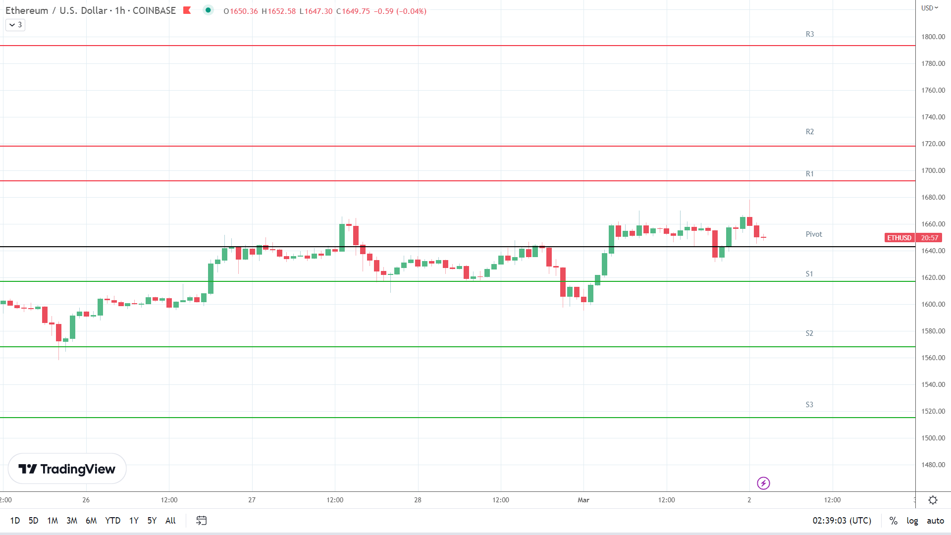 ETH resistance levels in play above the pivot.