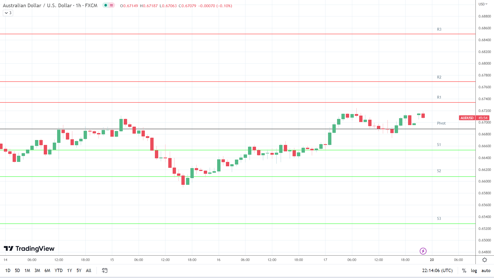 AUD/USD resistance levels in play above the pivot.