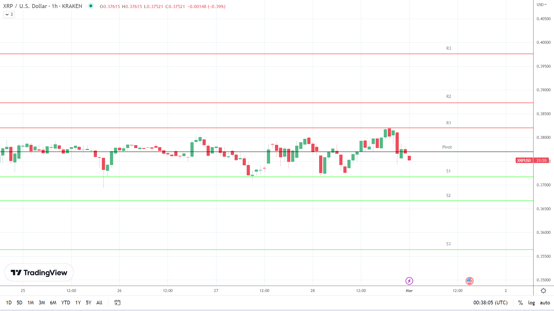 XRP support levels in play below the pivot.