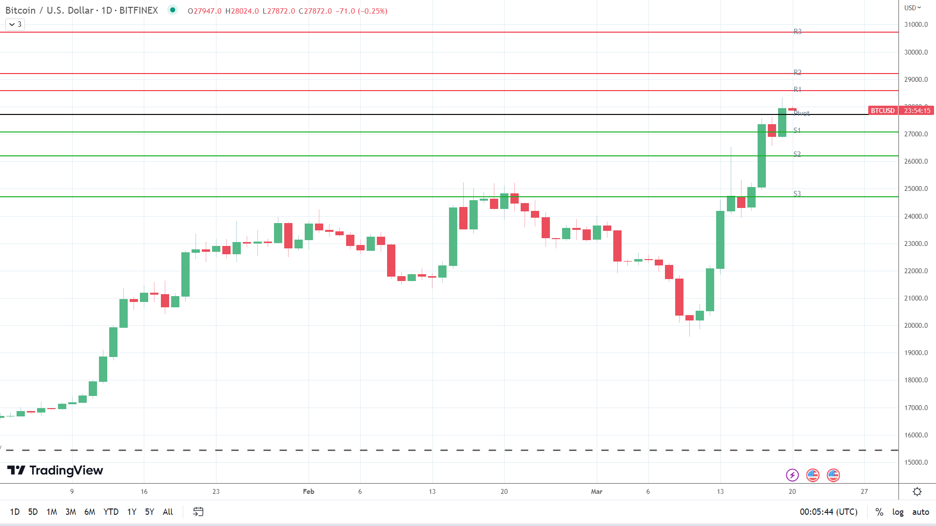 BTC sees early red.