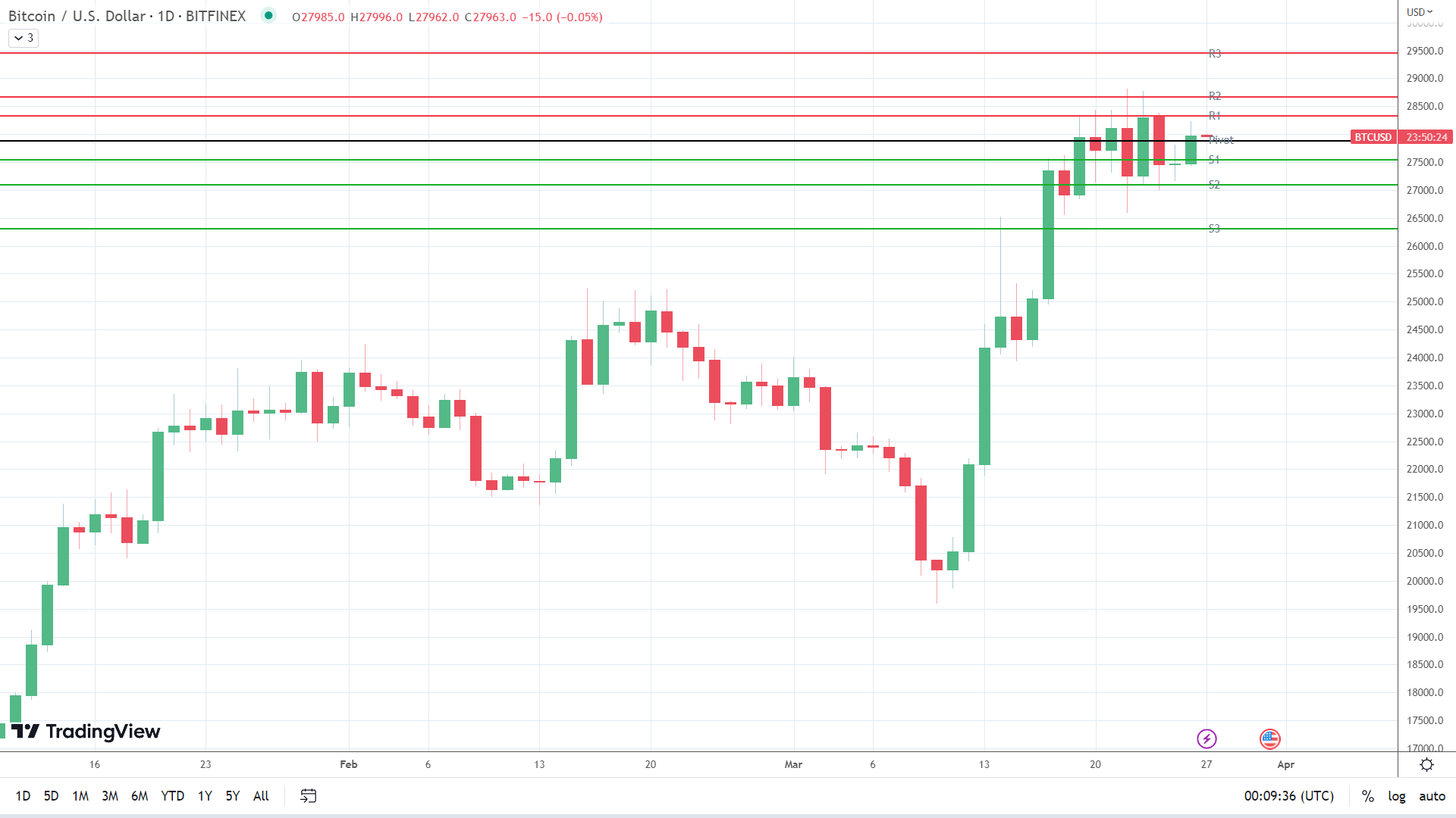 BTC sees early red.