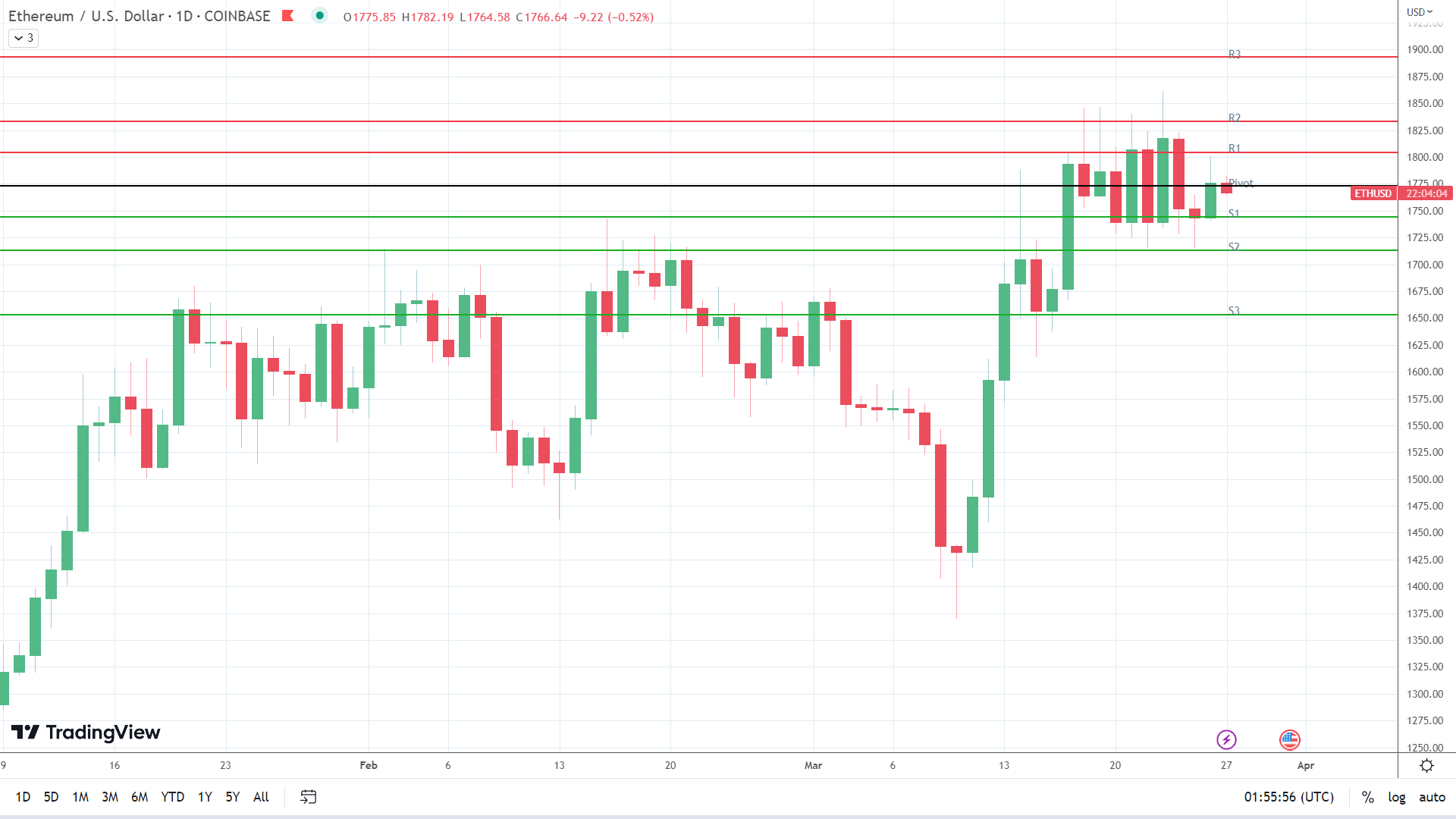 ETH sees morning red.
