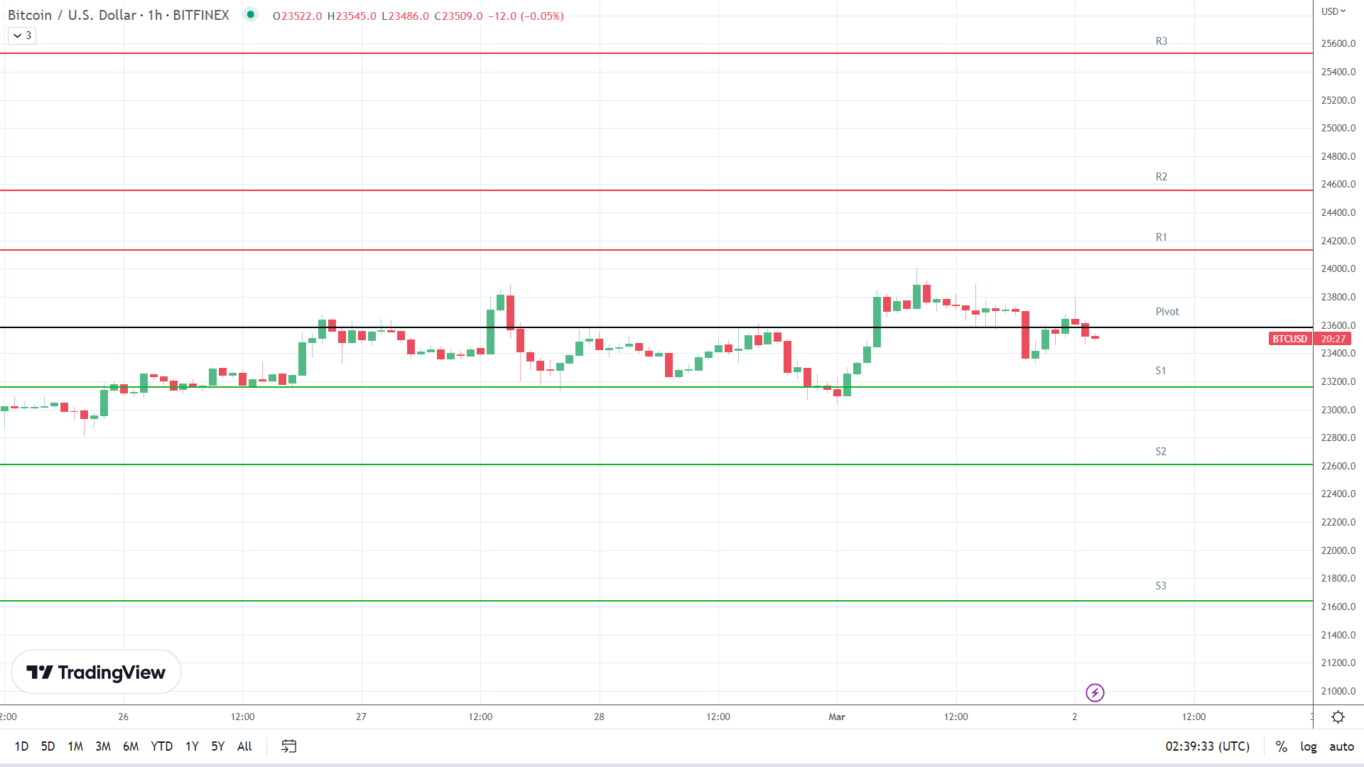 BTC support levels in play below the pivot.