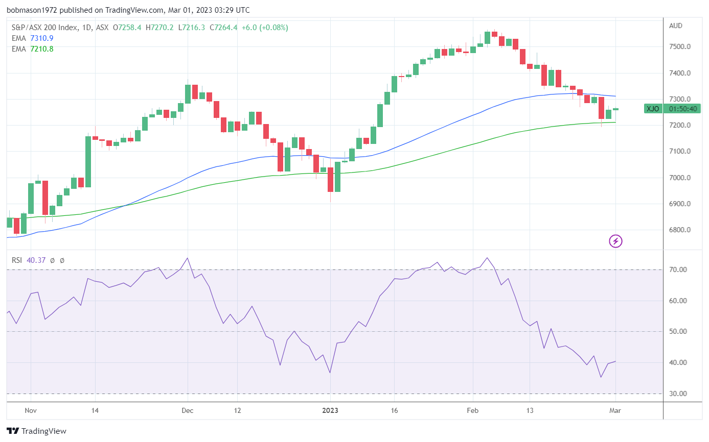 ASX 200 sees modest gains.