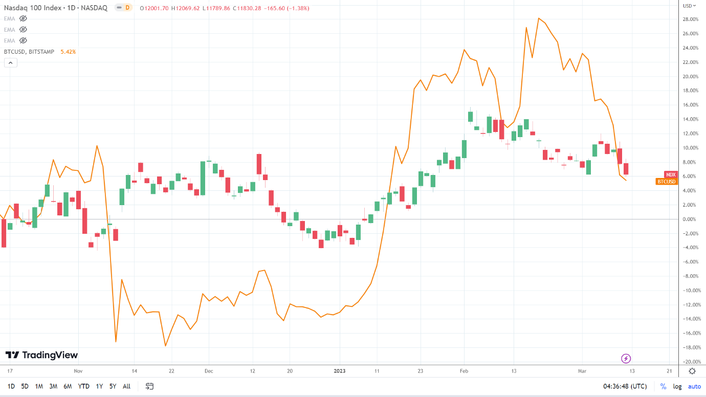 NASDAQ correlation.